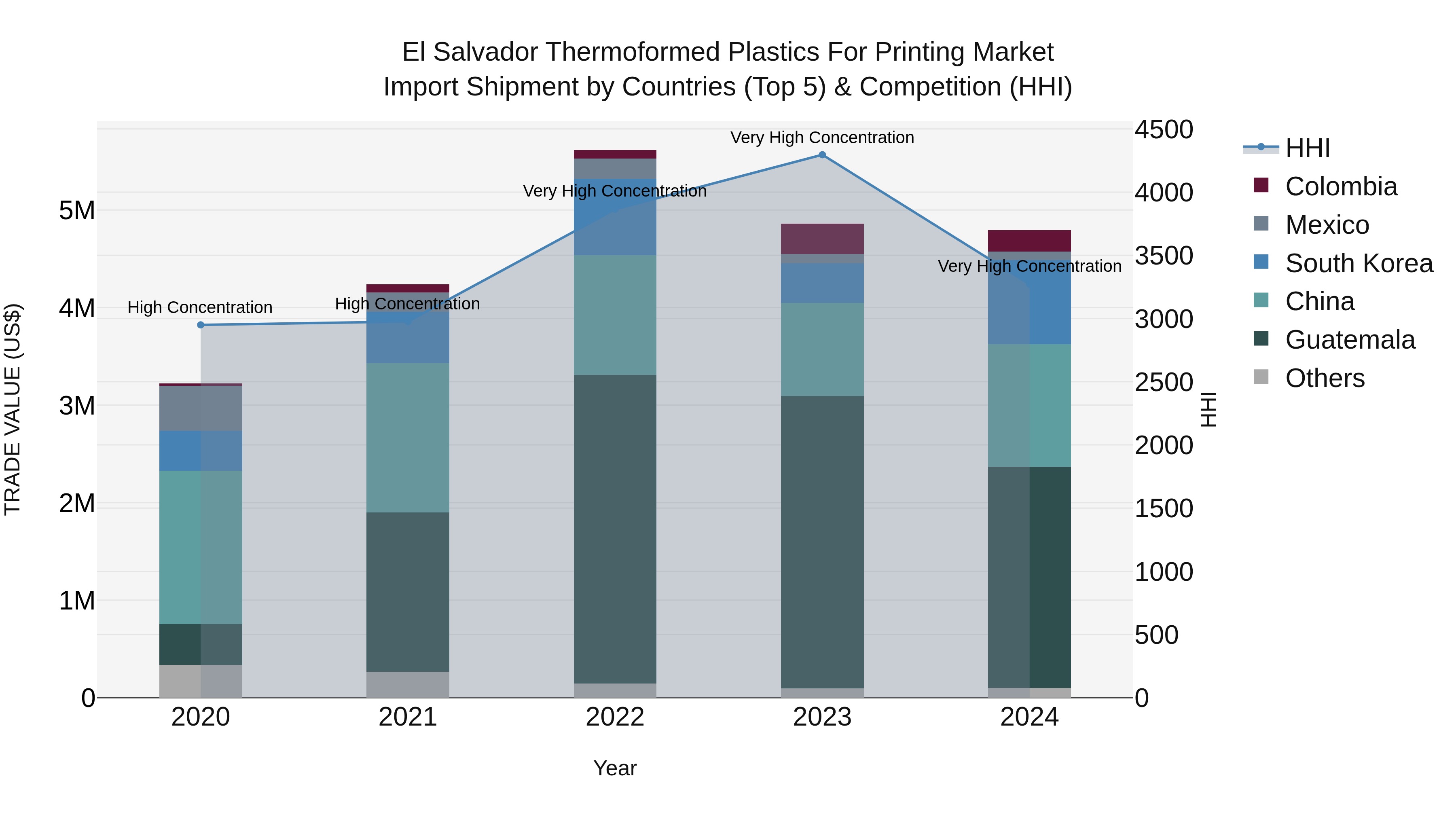 El Salvador Thermoformed Plastics For Printing Market Top 5 Importing Countries and Market Competition (HHI) Analysis