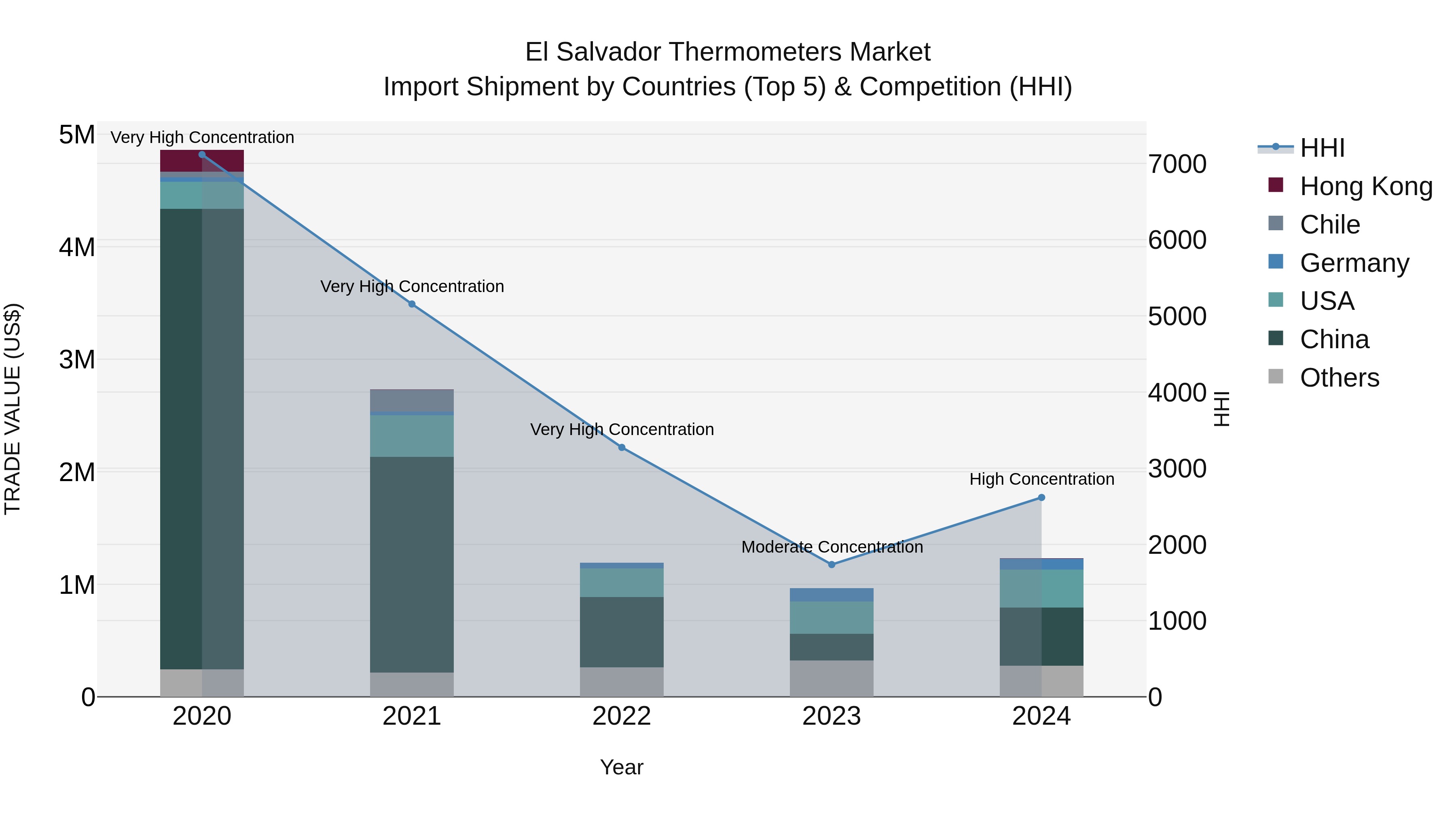 El Salvador Thermometers Market Top 5 Importing Countries and Market Competition (HHI) Analysis