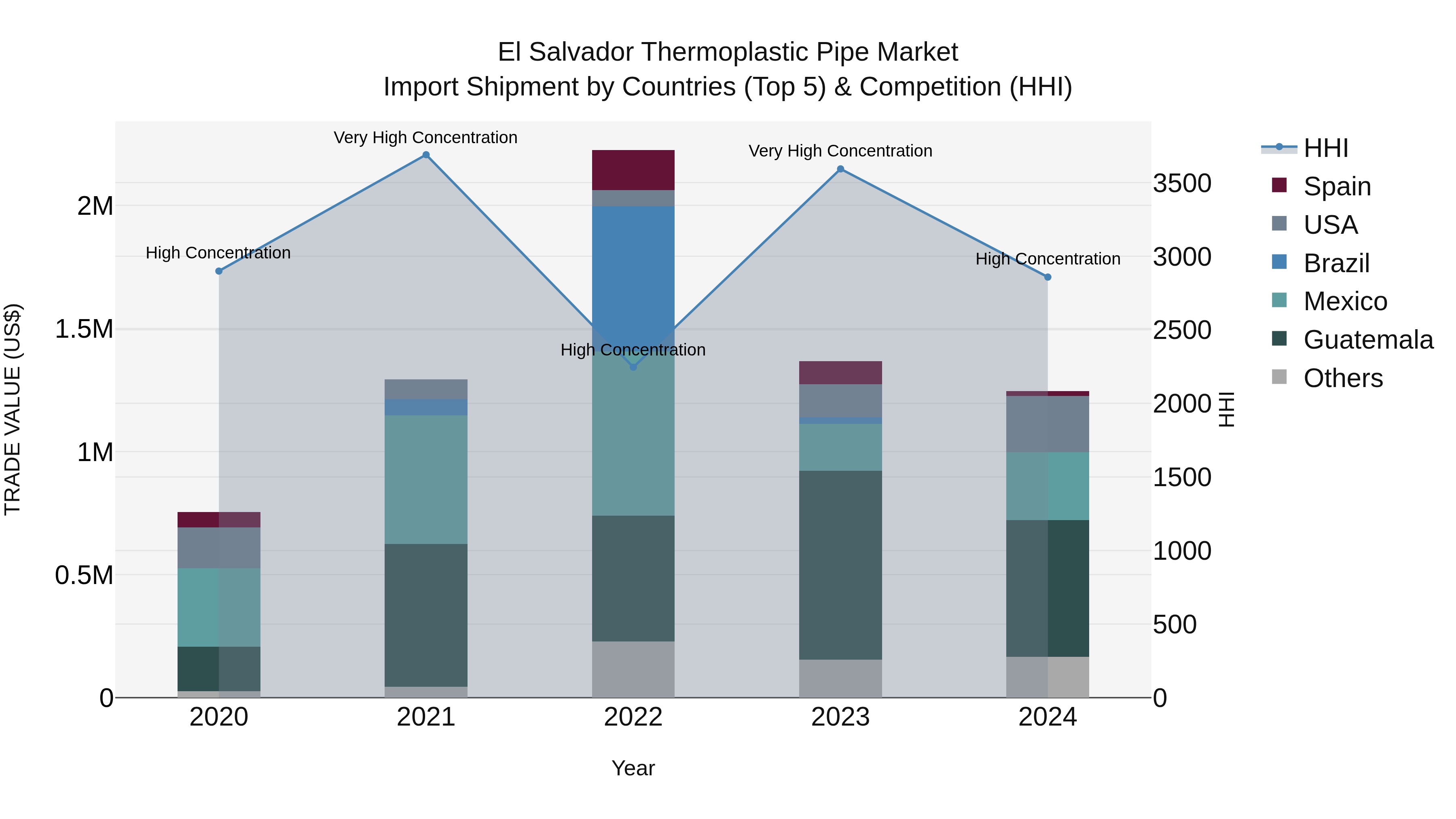 El Salvador Thermoplastic Pipe Market Top 5 Importing Countries and Market Competition (HHI) Analysis