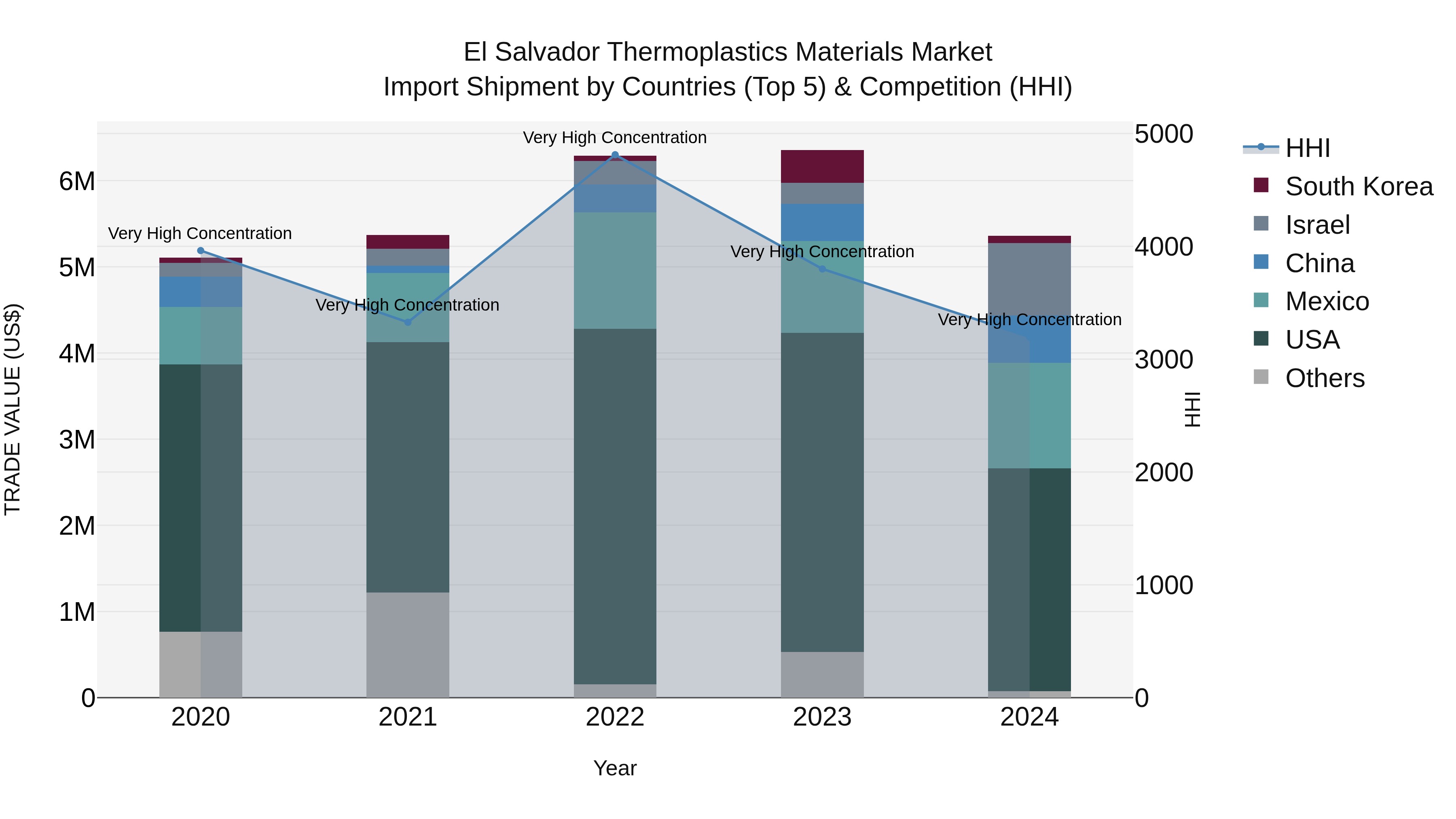 El Salvador Thermoplastics Materials Market Top 5 Importing Countries and Market Competition (HHI) Analysis