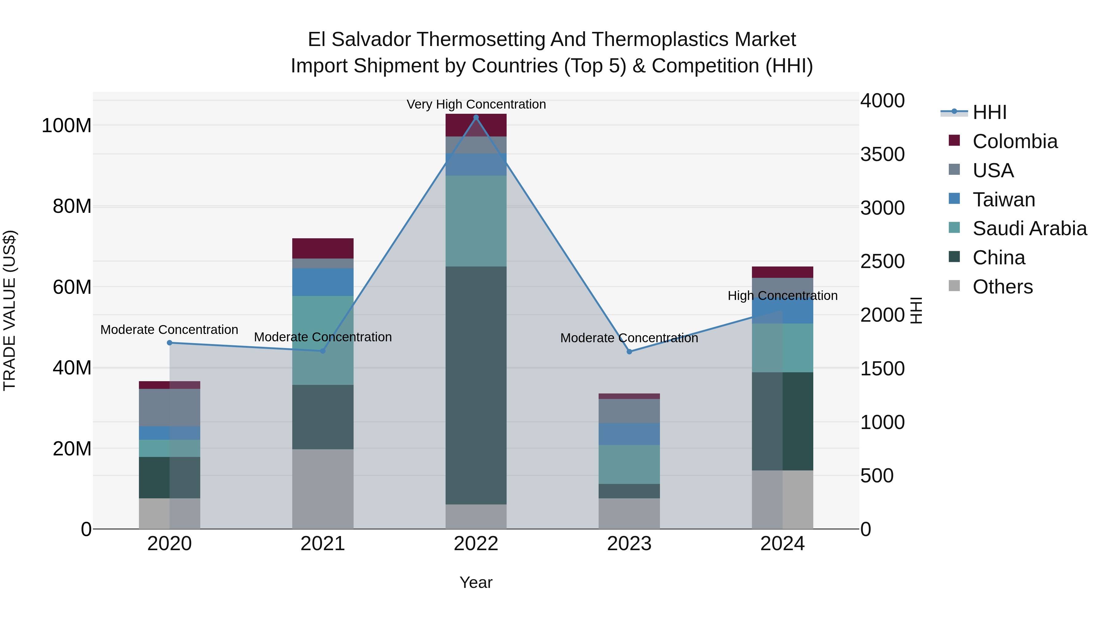 El Salvador Thermosetting And Thermoplastics Market Top 5 Importing Countries and Market Competition (HHI) Analysis