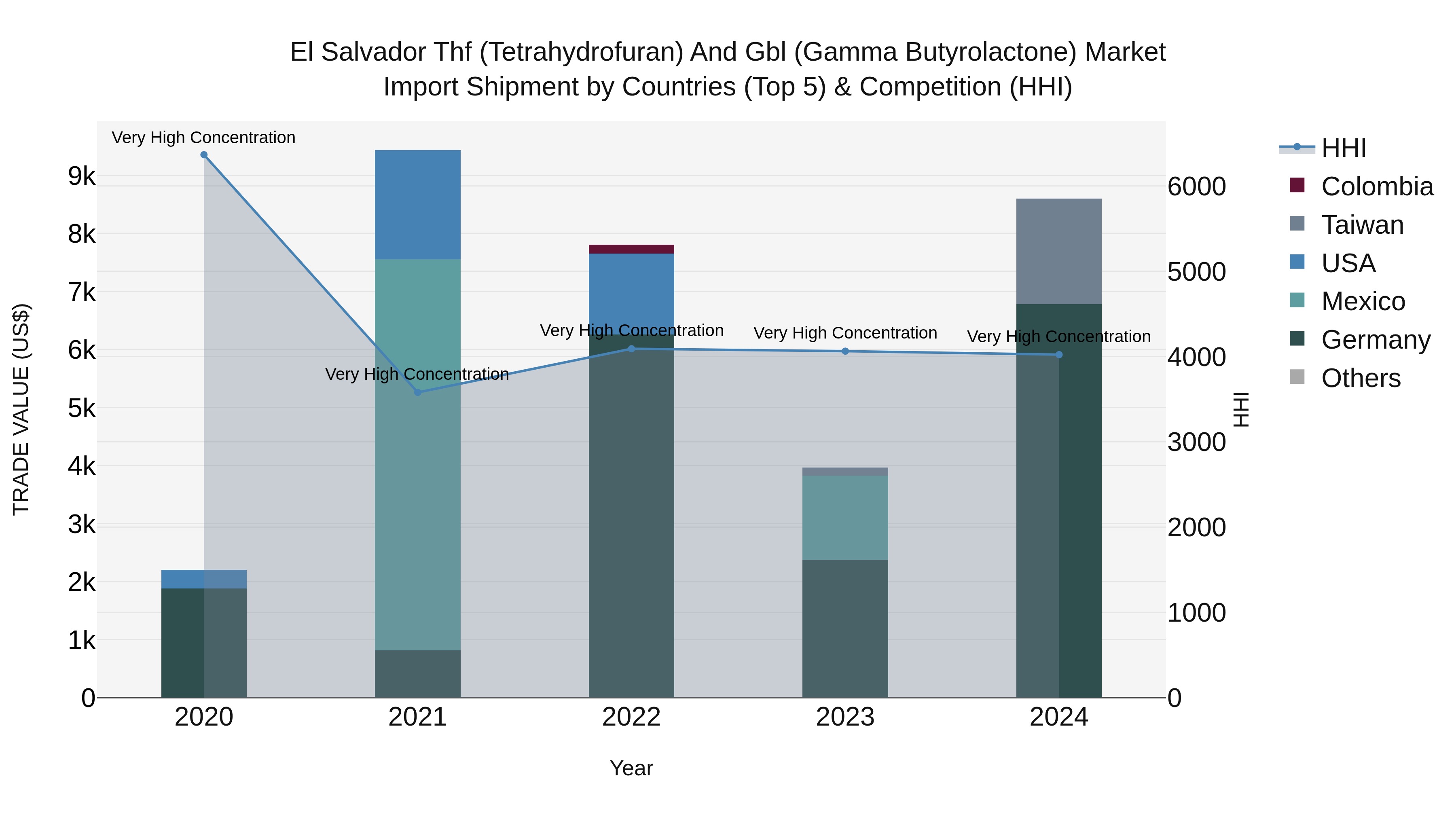 El Salvador Thf Tetrahydrofuran And Gbl Gamma Butyrolactone Market Top 5 Importing Countries and Market Competition (HHI) Analysis