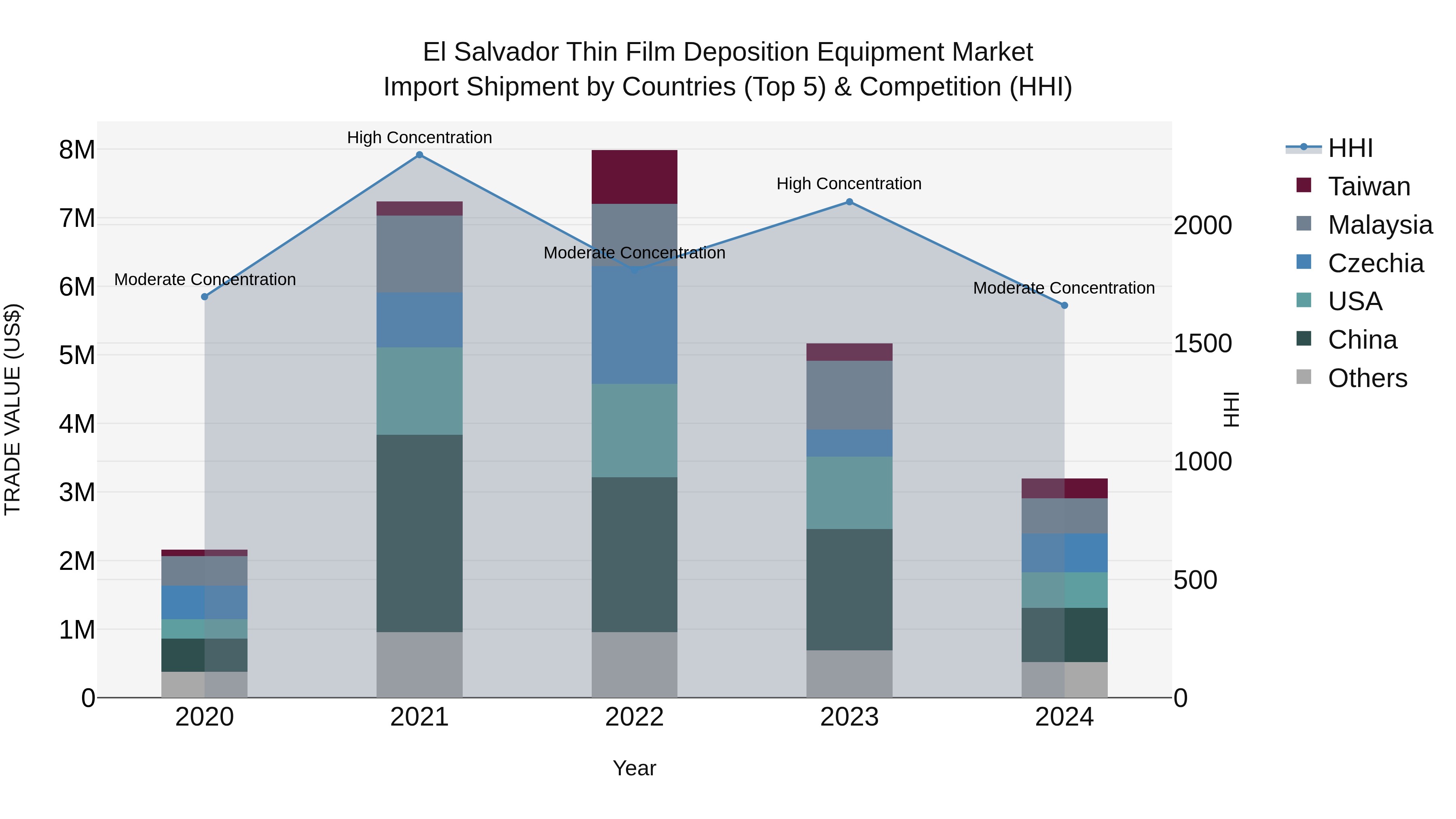 El Salvador Thin Film Deposition Equipment Market Top 5 Importing Countries and Market Competition (HHI) Analysis