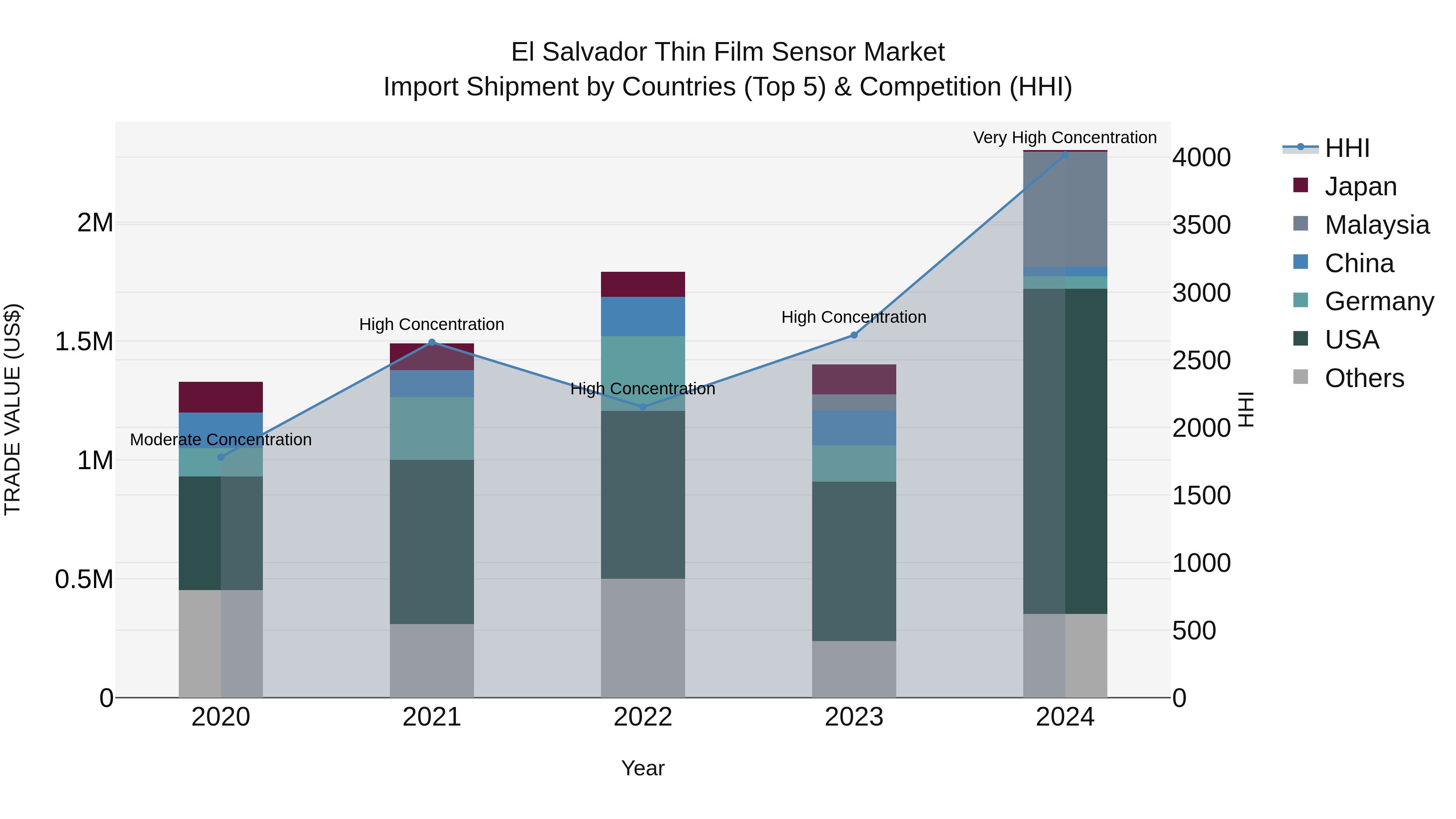 El Salvador Thin Film Sensor Market Top 5 Importing Countries and Market Competition (HHI) Analysis