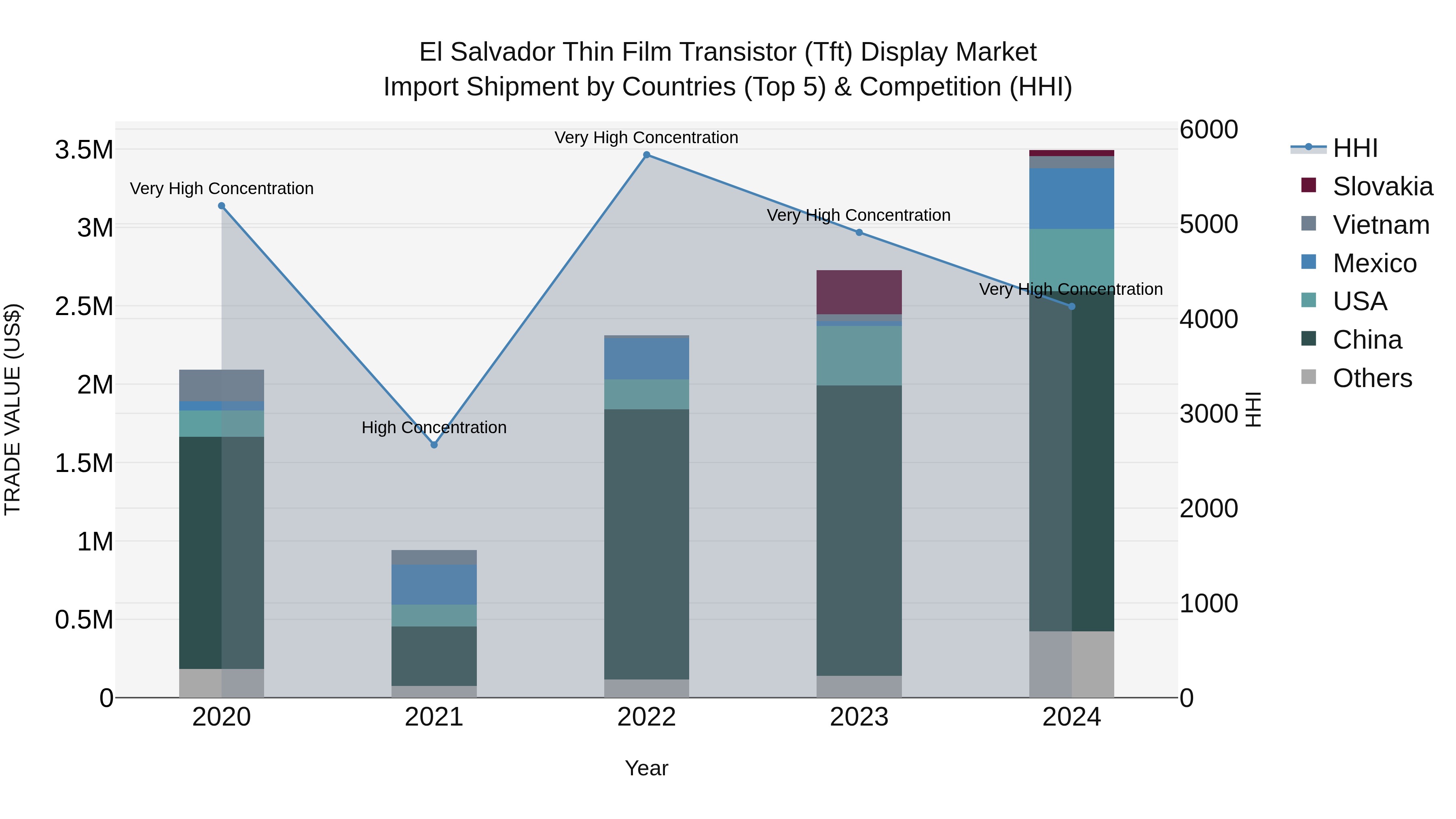 El Salvador Thin Film Transistor Tft Display Market Top 5 Importing Countries and Market Competition (HHI) Analysis