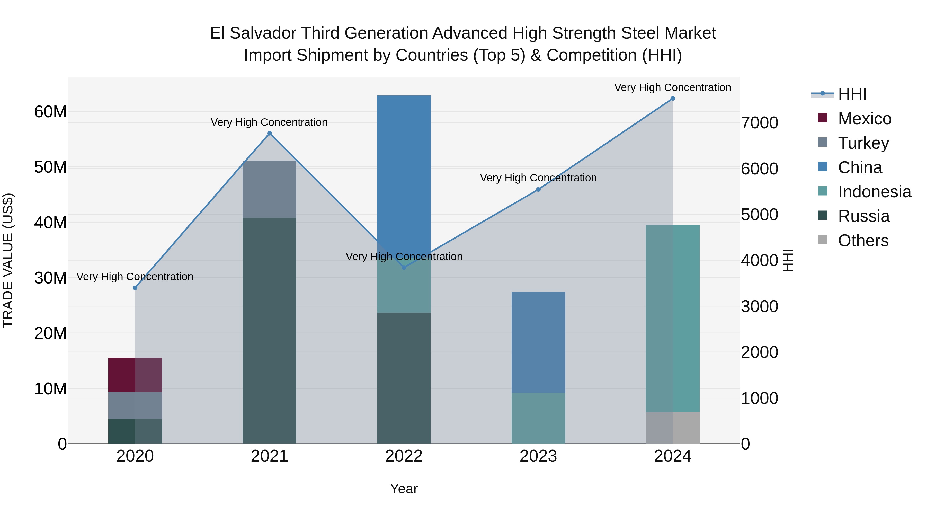 El Salvador Third Generation Advanced High Strength Steel Market Top 5 Importing Countries and Market Competition (HHI) Analysis