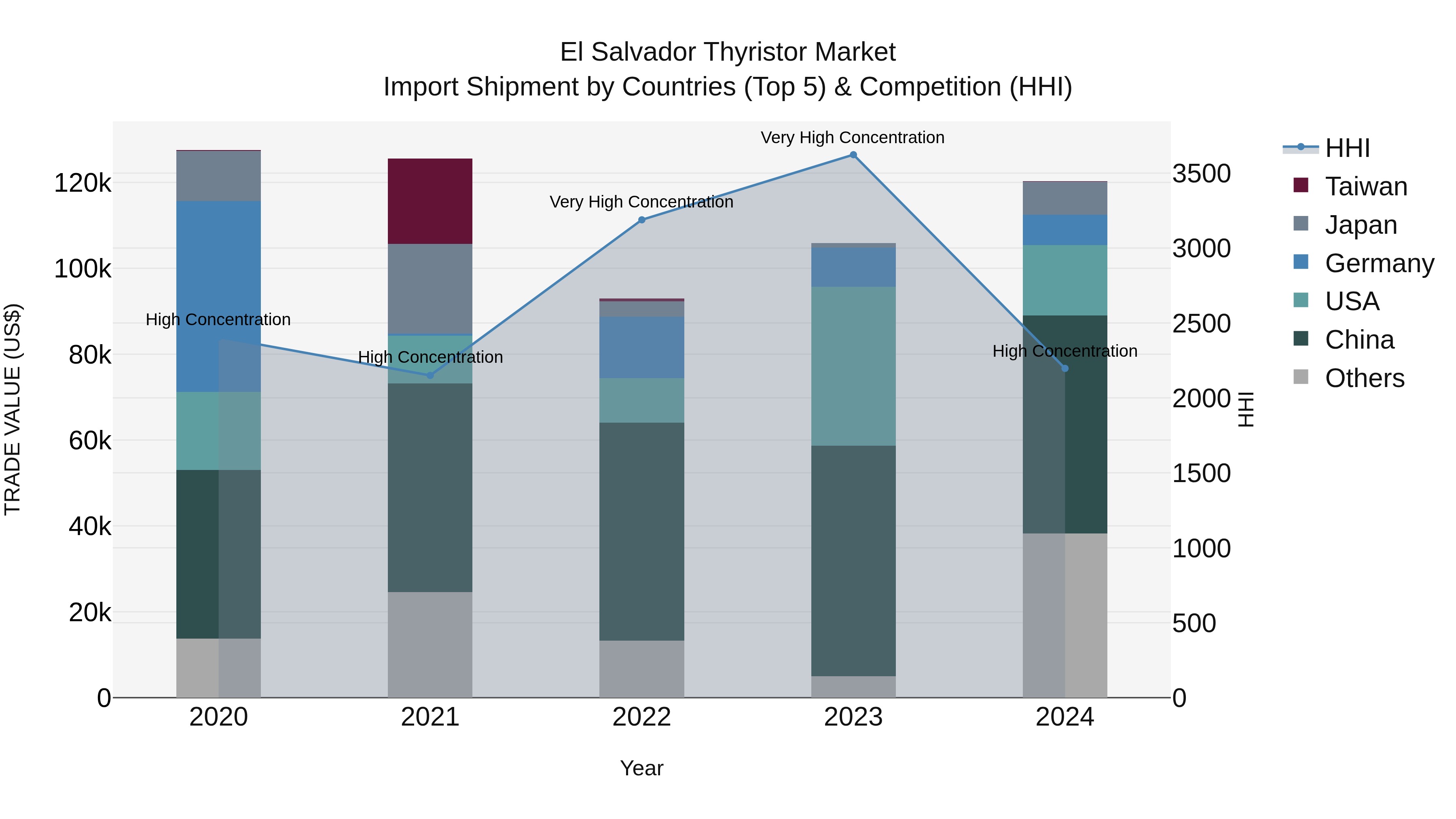 El Salvador Thyristor Market Top 5 Importing Countries and Market Competition (HHI) Analysis