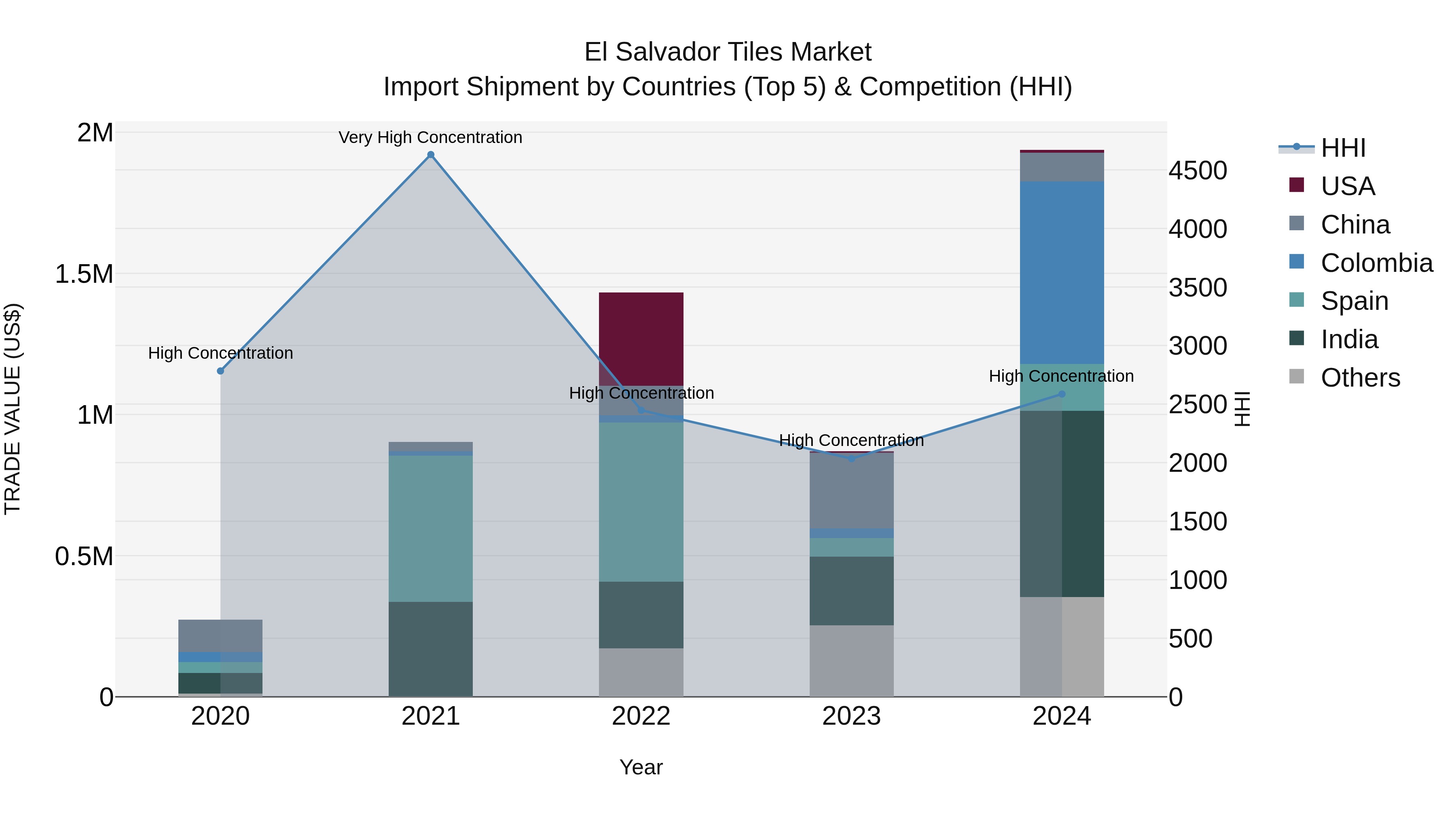 El Salvador Tiles Market Top 5 Importing Countries and Market Competition (HHI) Analysis