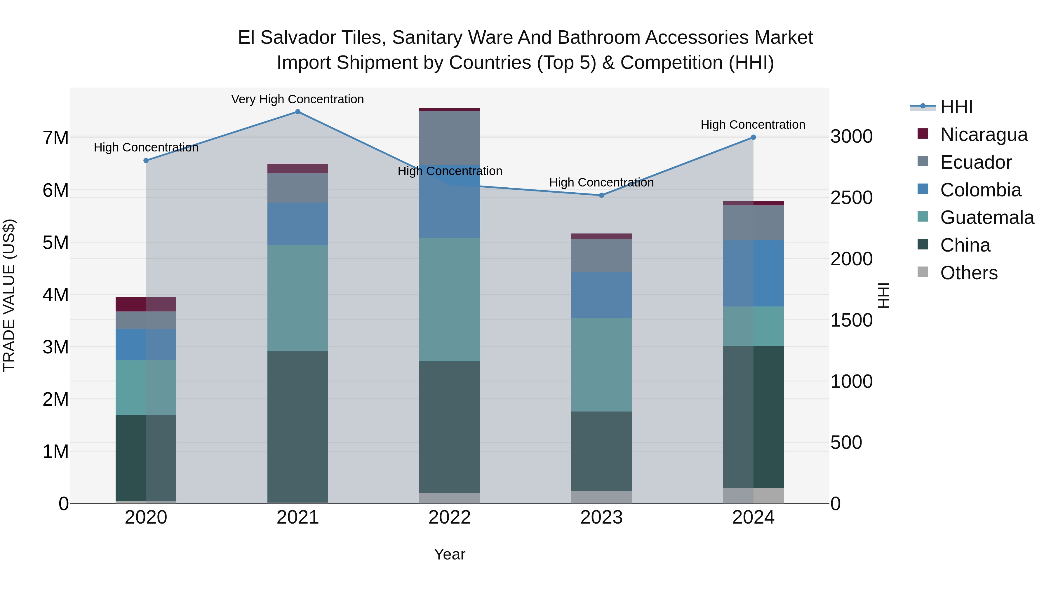 El Salvador Tiles Sanitary Ware And Bathroom Accessories Market Top 5 Importing Countries and Market Competition (HHI) Analysis