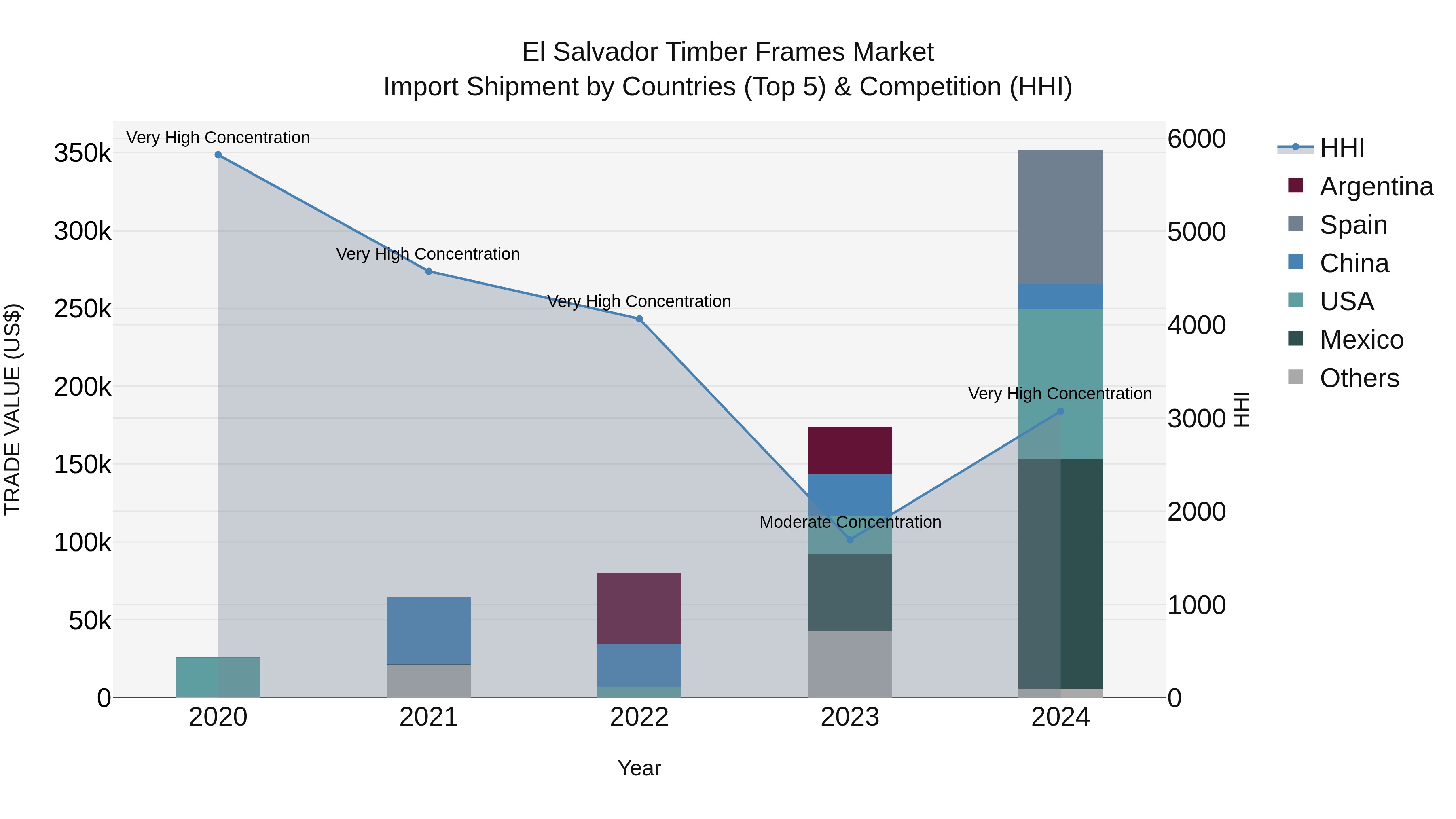 El Salvador Timber Frames Market Top 5 Importing Countries and Market Competition (HHI) Analysis
