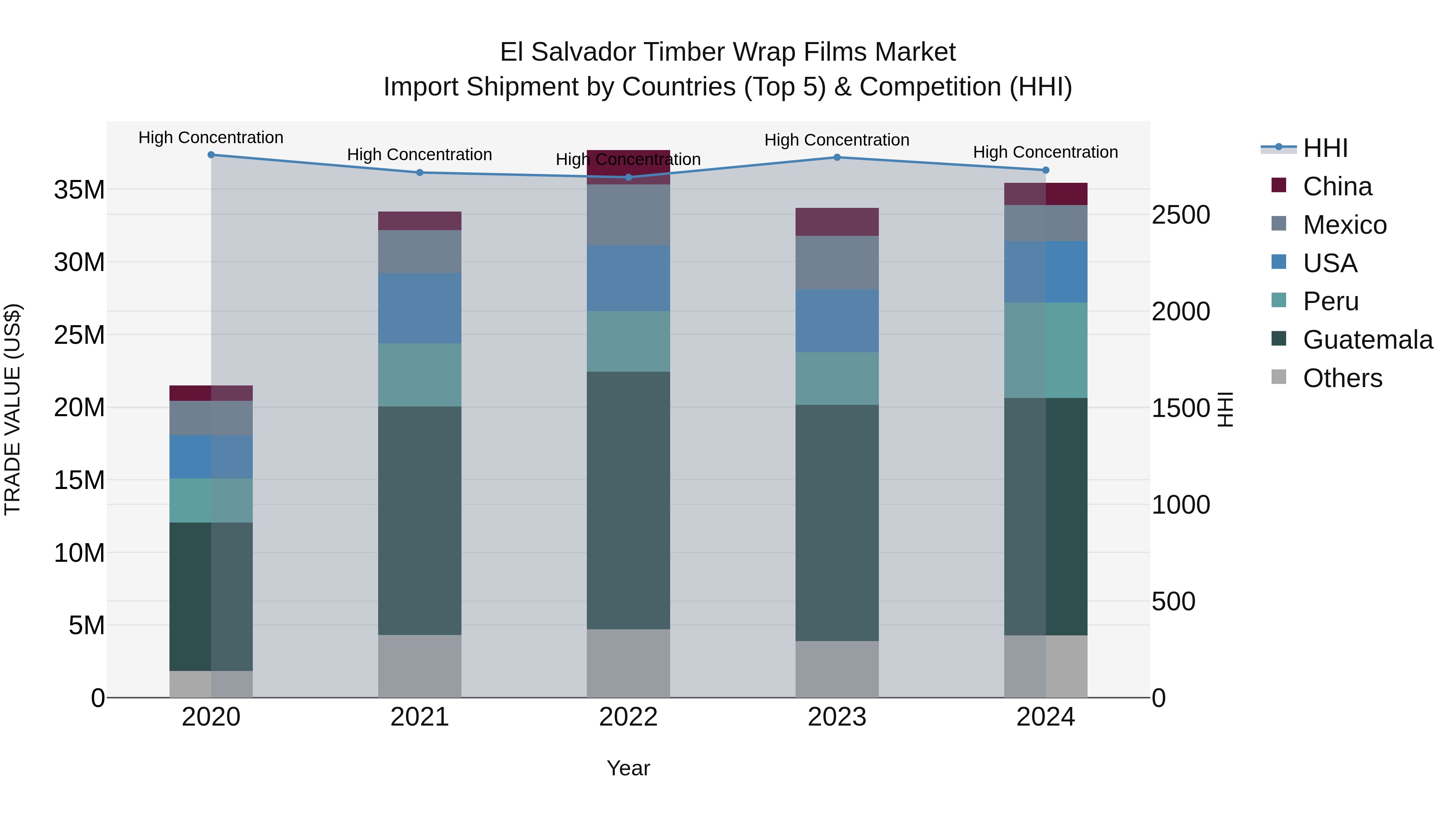 El Salvador Timber Wrap Films Market Top 5 Importing Countries and Market Competition (HHI) Analysis