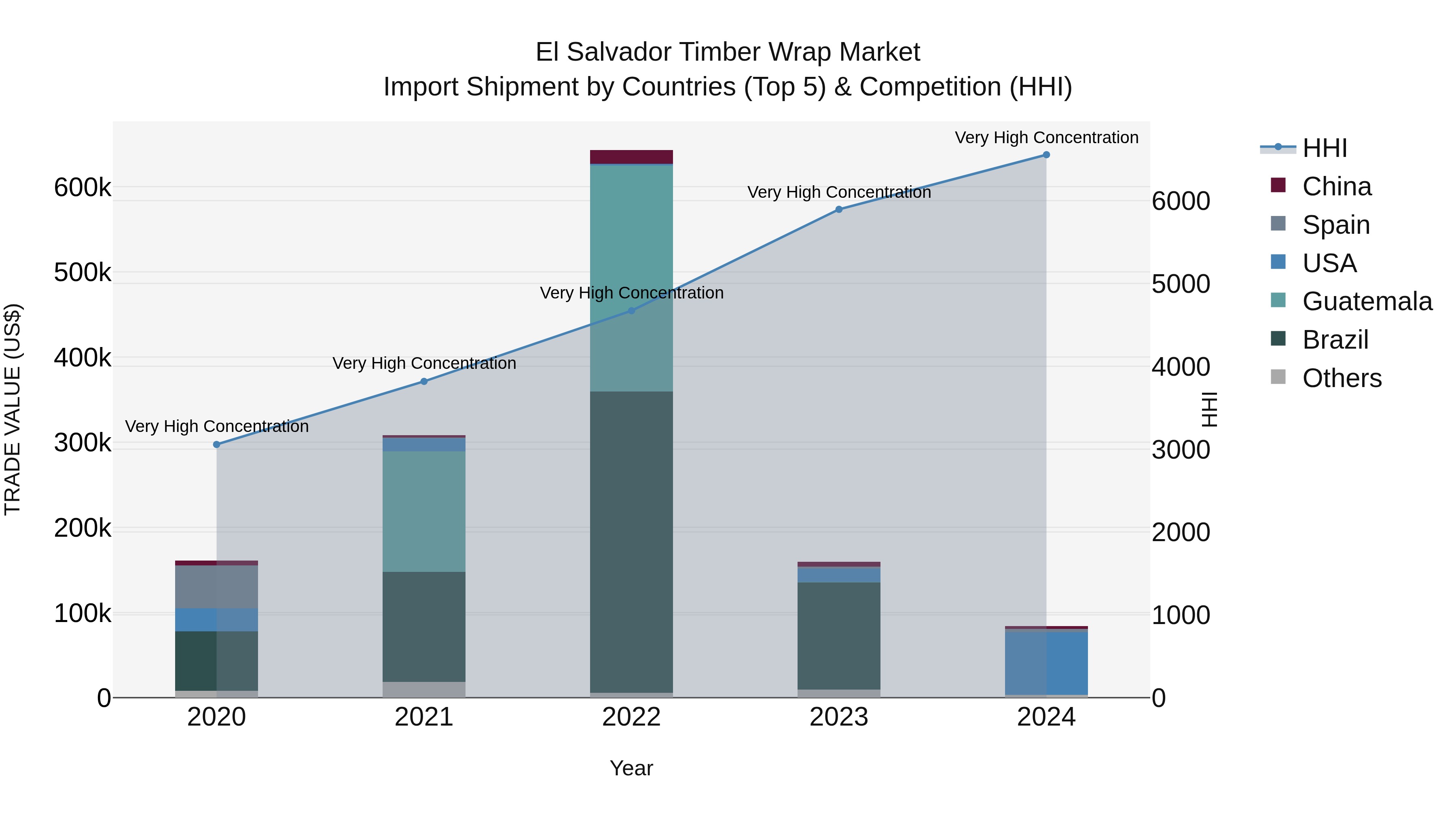 El Salvador Timber Wrap Market Top 5 Importing Countries and Market Competition (HHI) Analysis