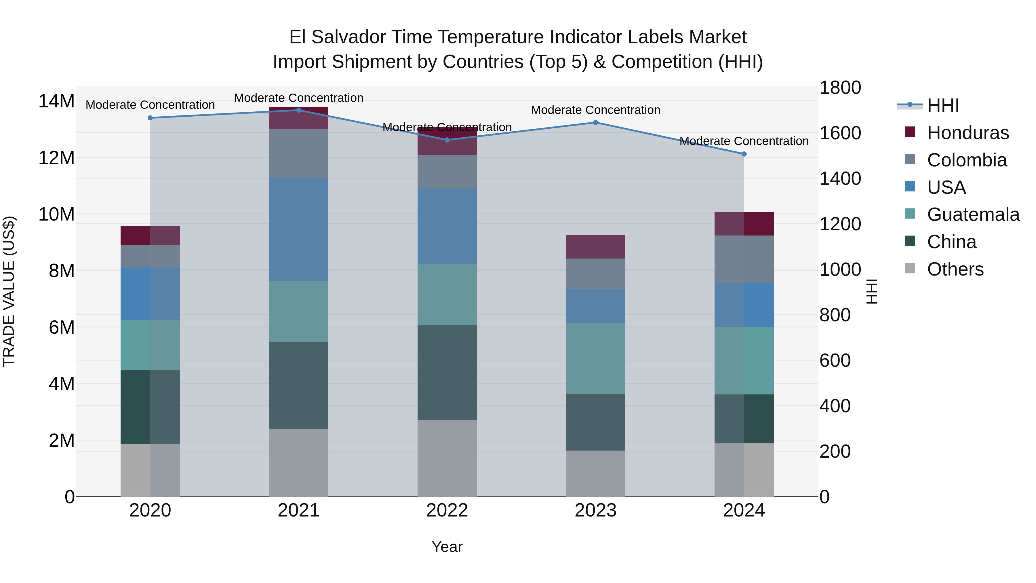 El Salvador Time Temperature Indicator Labels Market Top 5 Importing Countries and Market Competition (HHI) Analysis