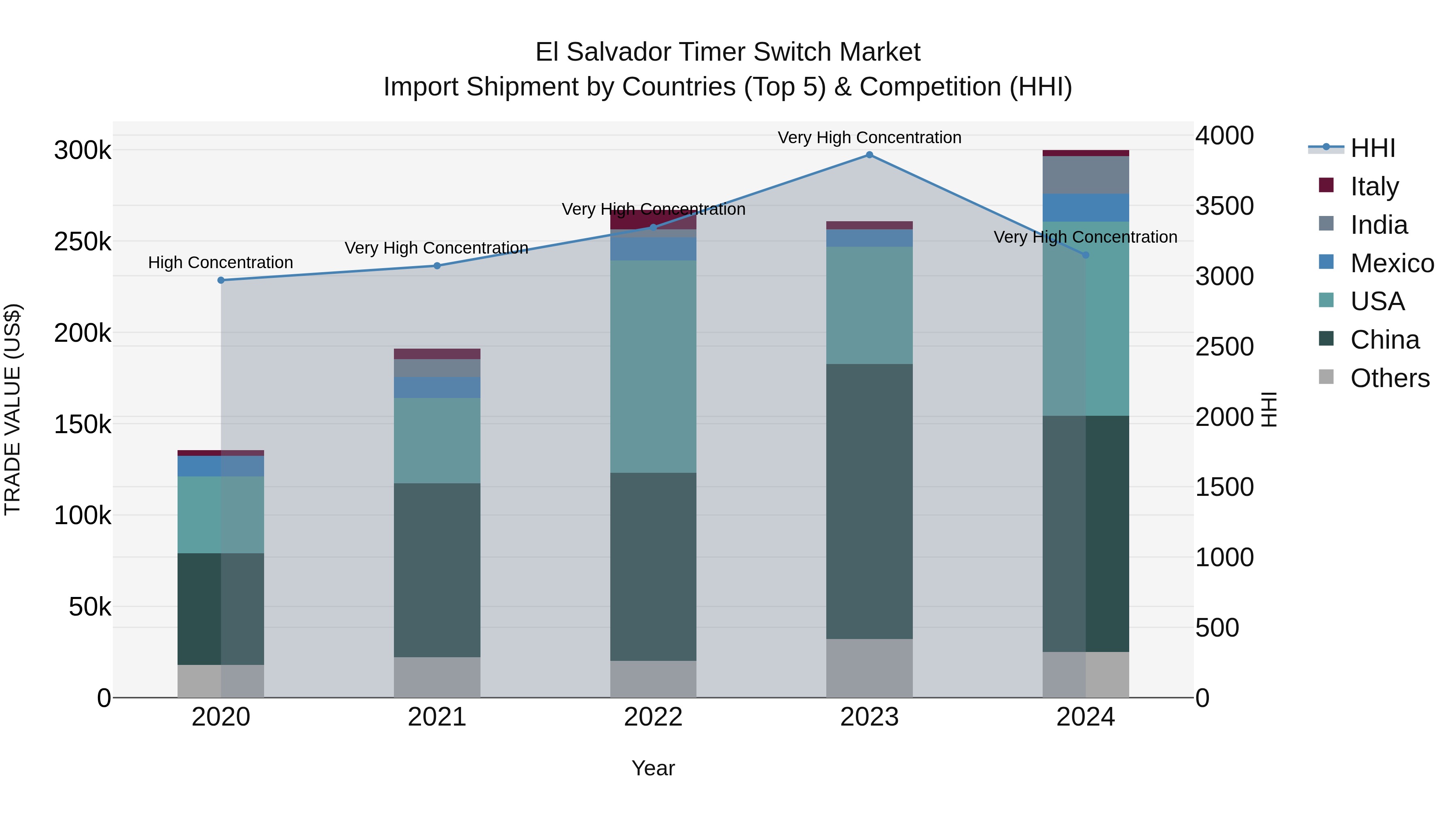 El Salvador Timer Switch Market Top 5 Importing Countries and Market Competition (HHI) Analysis
