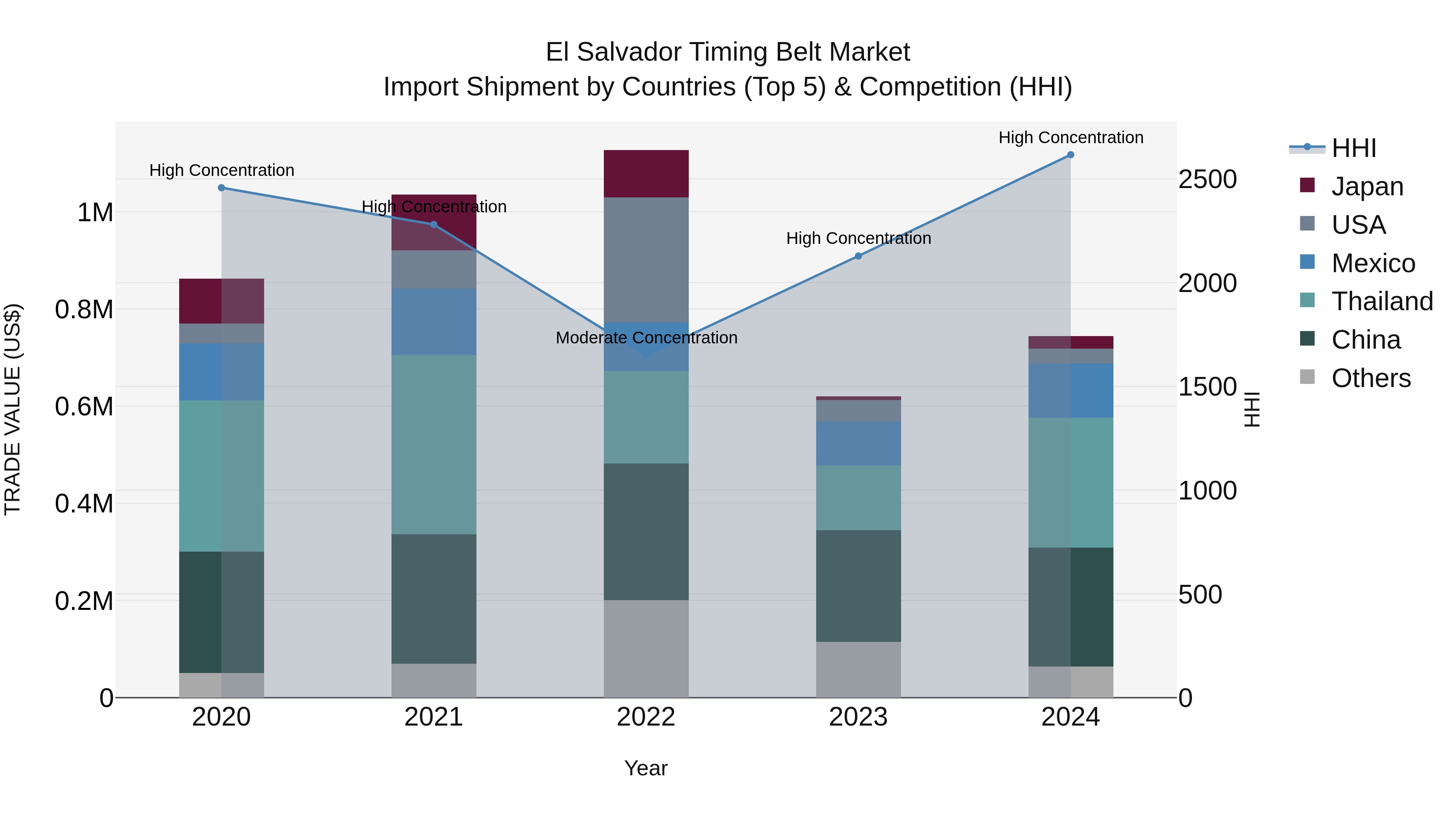 El Salvador Timing Belt Market Top 5 Importing Countries and Market Competition (HHI) Analysis