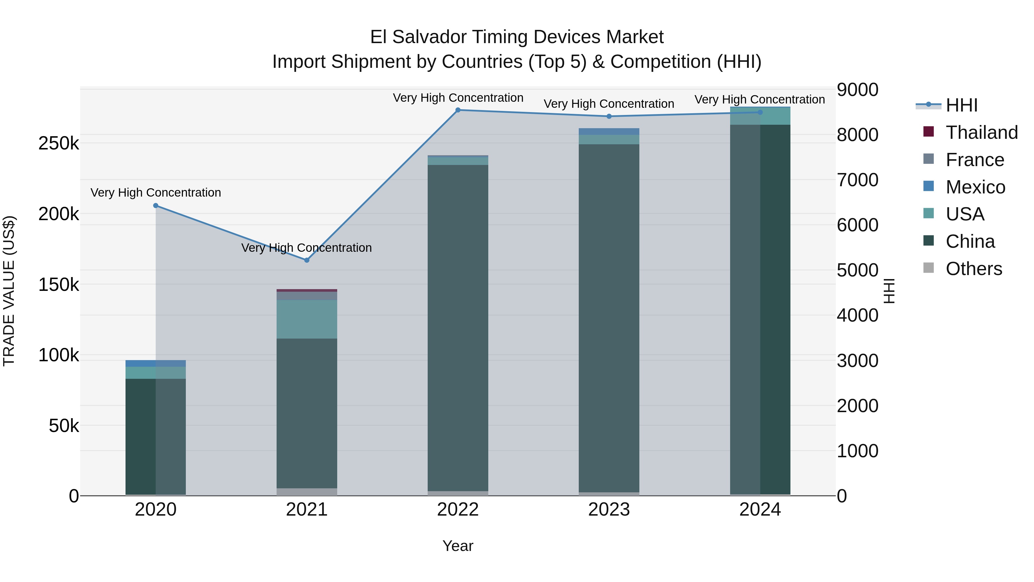 El Salvador Timing Devices Market Top 5 Importing Countries and Market Competition (HHI) Analysis