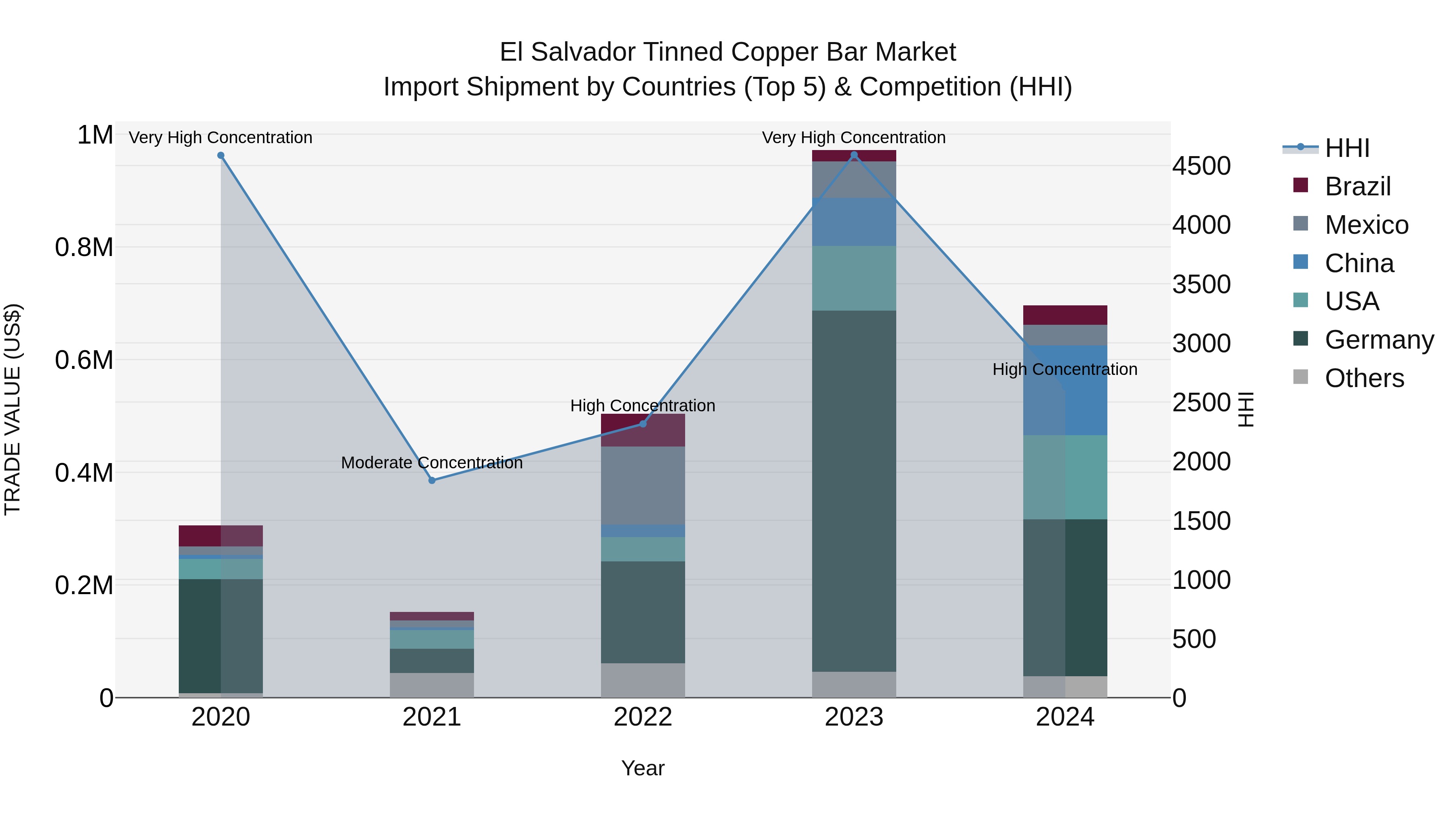 El Salvador Tinned Copper Bar Market Top 5 Importing Countries and Market Competition (HHI) Analysis