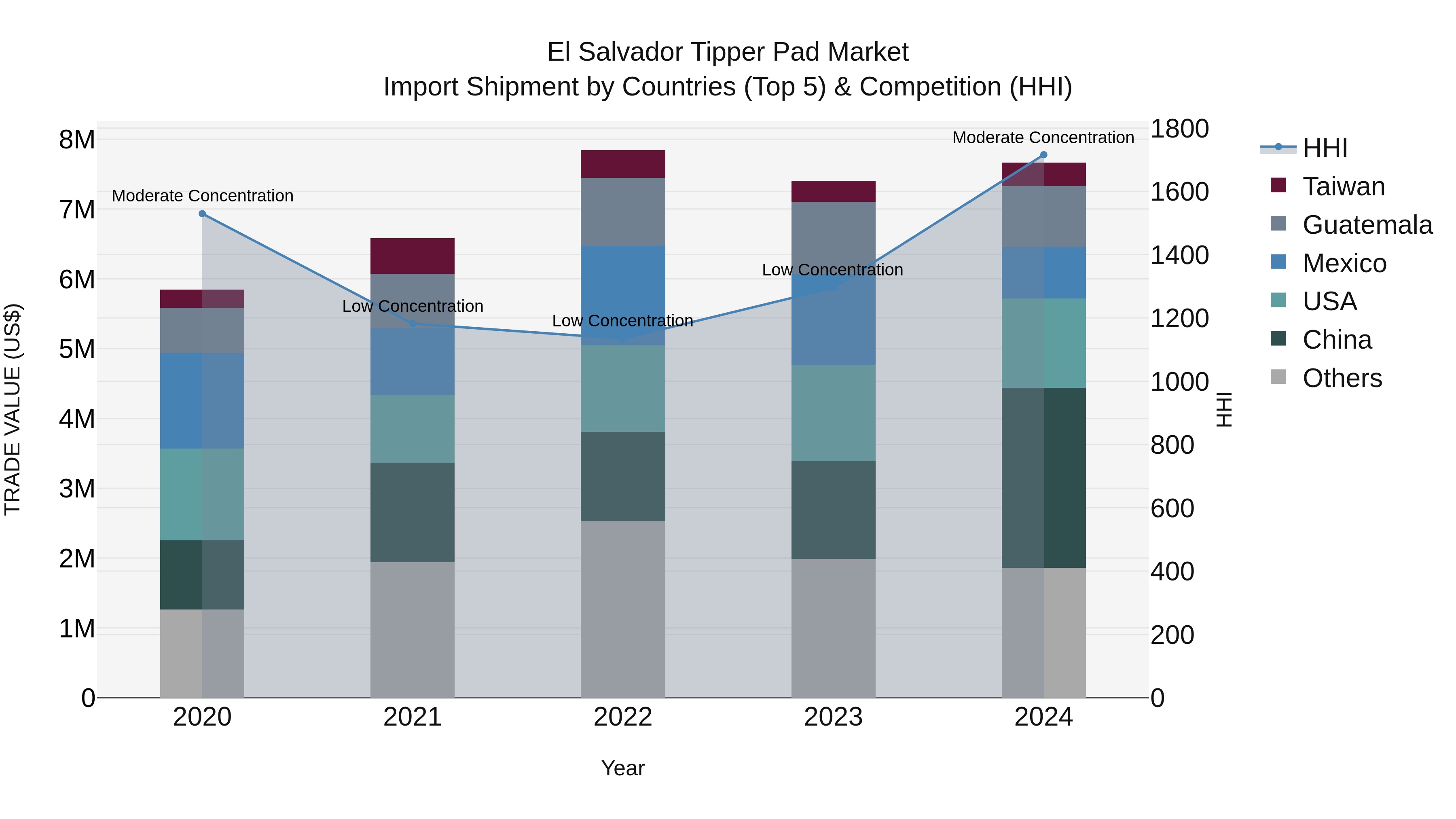 El Salvador Tipper Pad Market Top 5 Importing Countries and Market Competition (HHI) Analysis