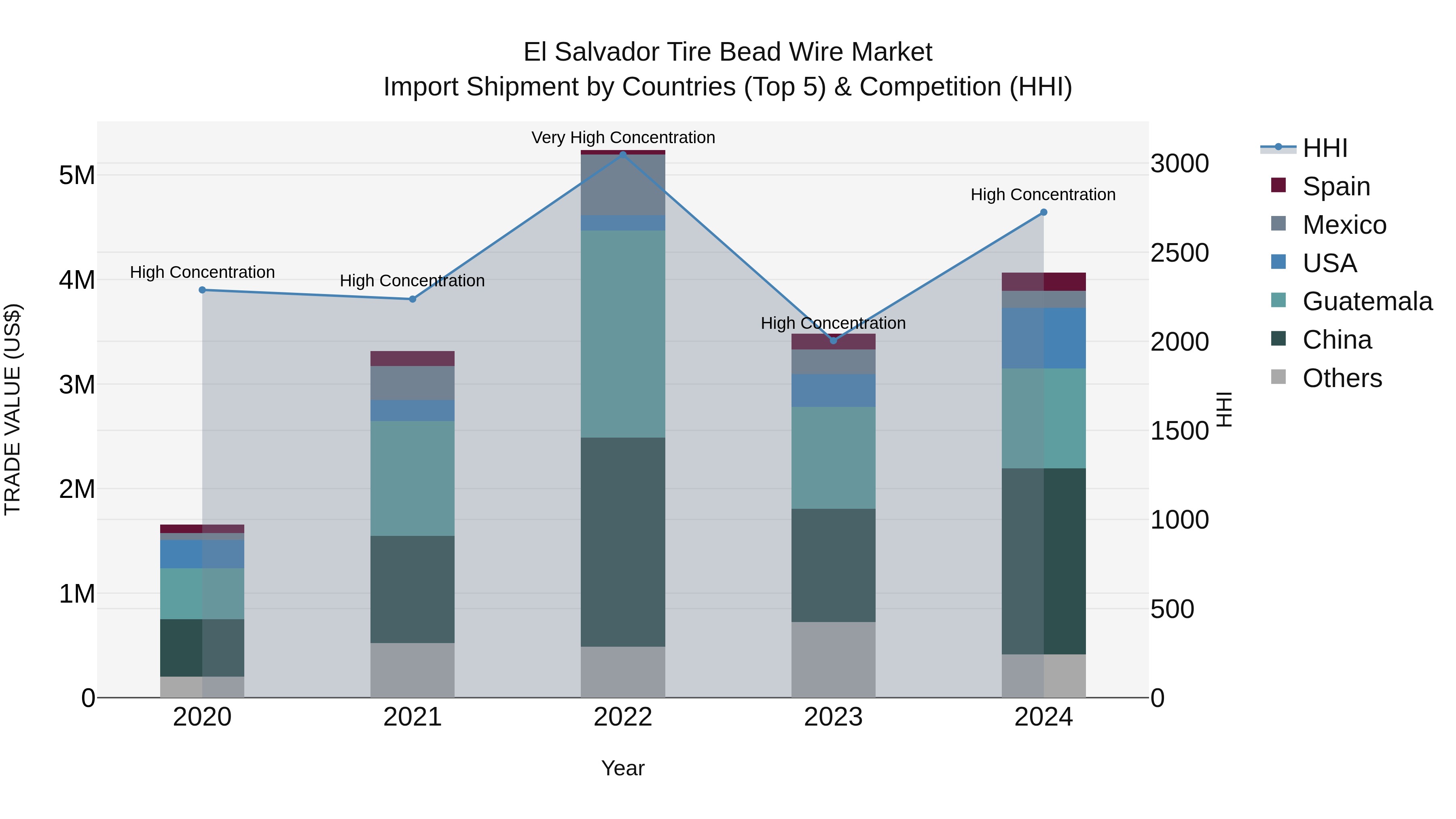 El Salvador Tire Bead Wire Market Top 5 Importing Countries and Market Competition (HHI) Analysis