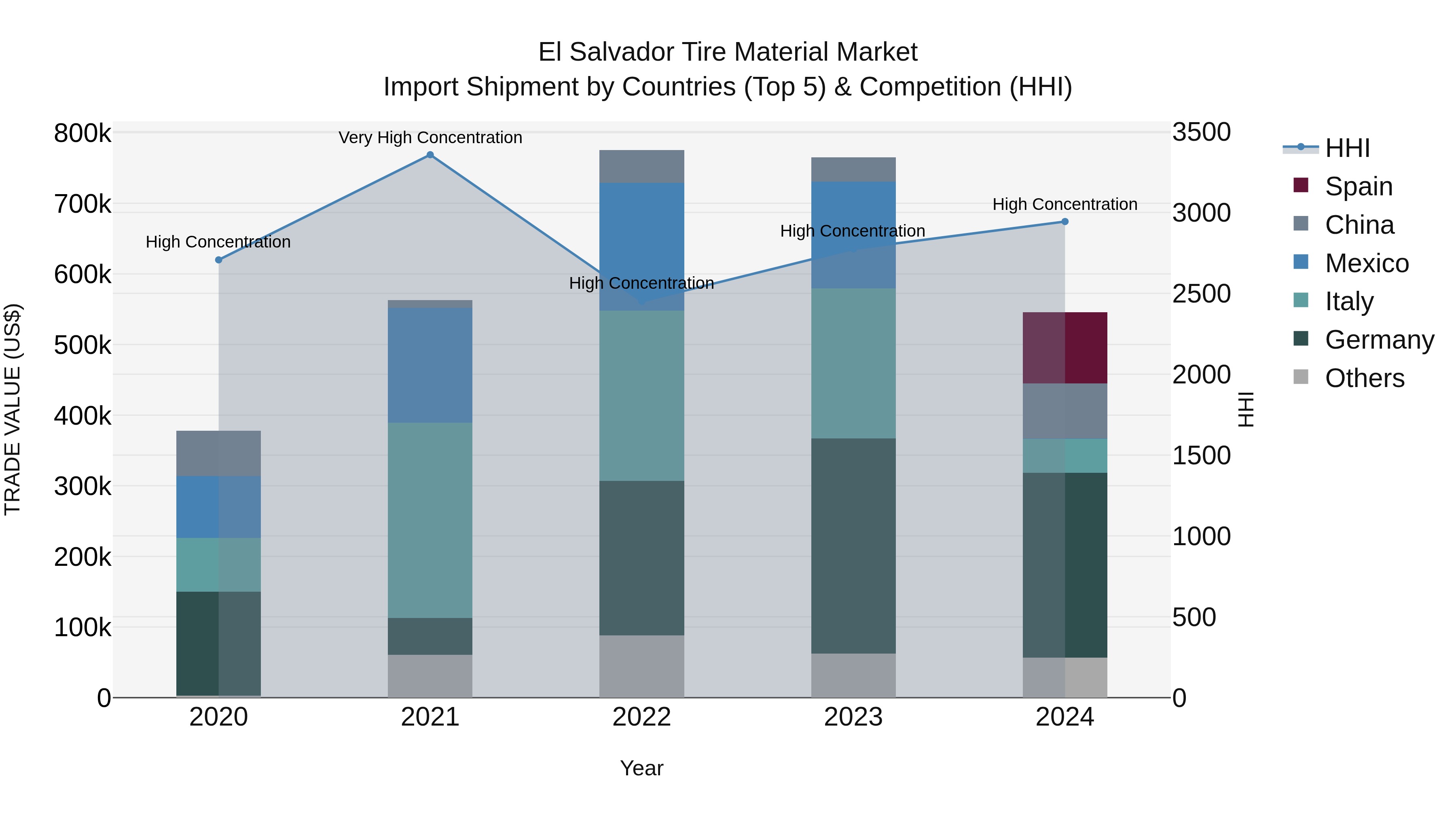 El Salvador Tire Material Market Top 5 Importing Countries and Market Competition (HHI) Analysis