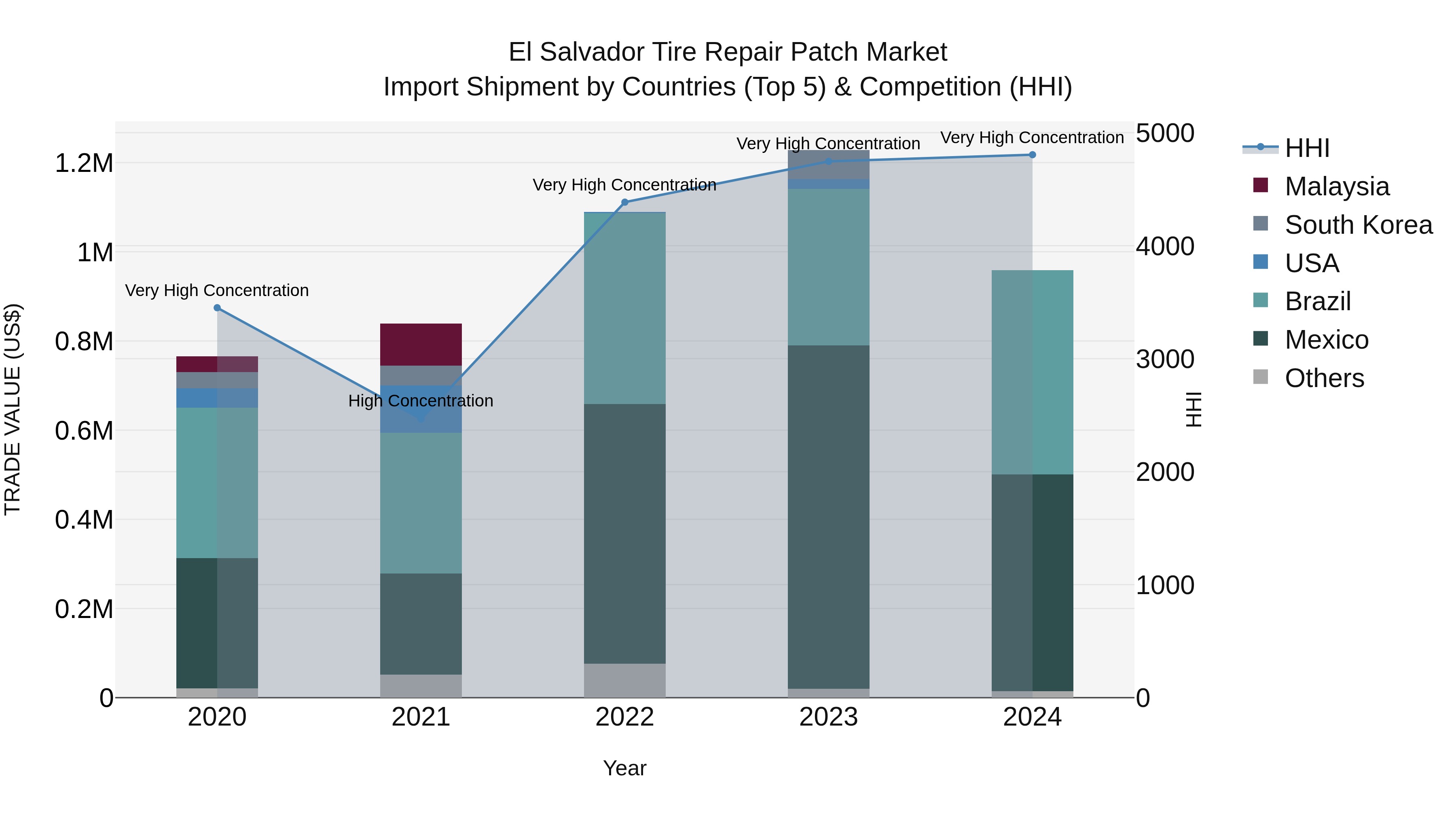 El Salvador Tire Repair Patch Market Top 5 Importing Countries and Market Competition (HHI) Analysis