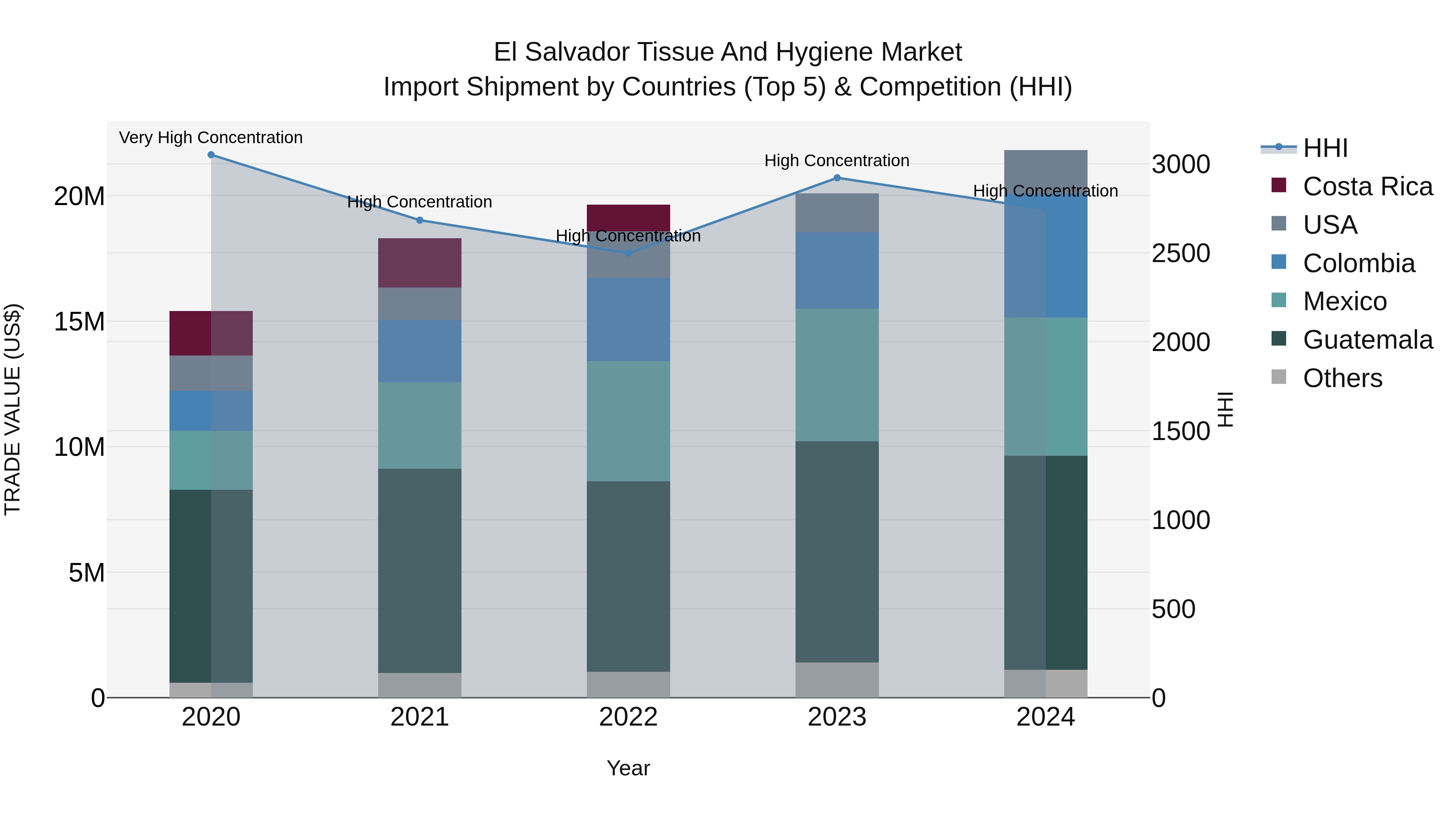 El Salvador Tissue And Hygiene Market Top 5 Importing Countries and Market Competition (HHI) Analysis