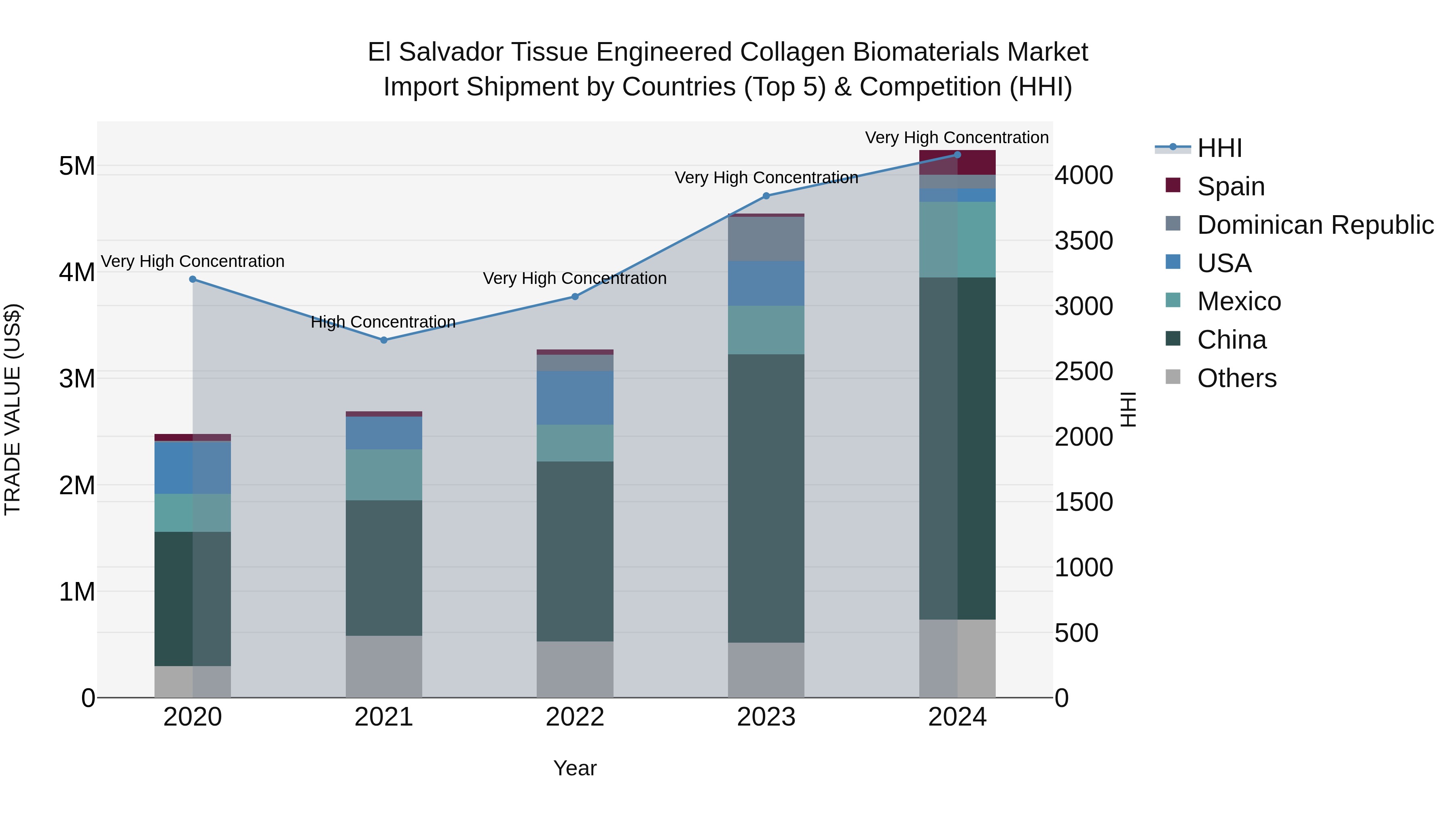 El Salvador Tissue Engineered Collagen Biomaterials Market Top 5 Importing Countries and Market Competition (HHI) Analysis