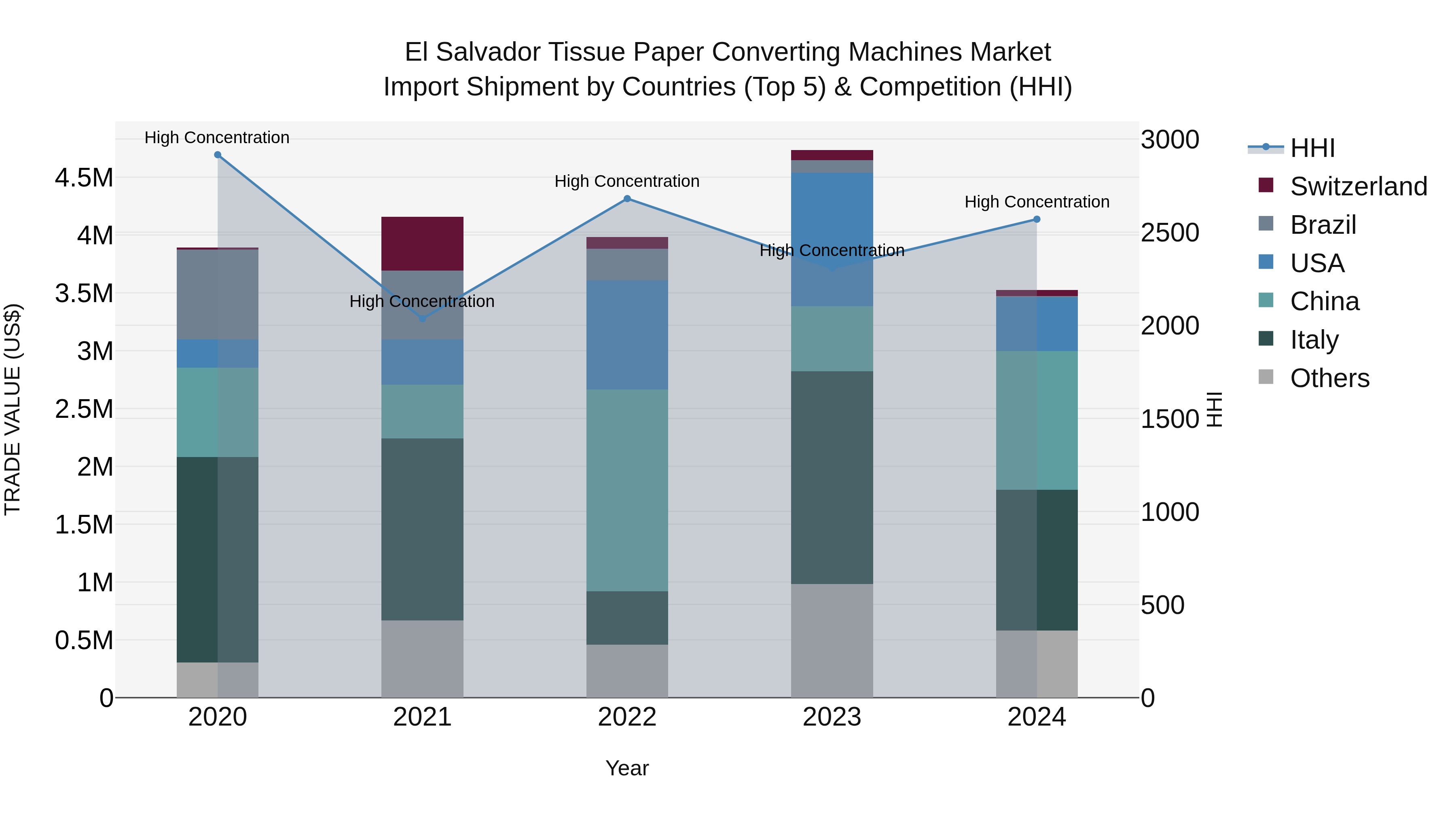 El Salvador Tissue Paper Converting Machines Market Top 5 Importing Countries and Market Competition (HHI) Analysis