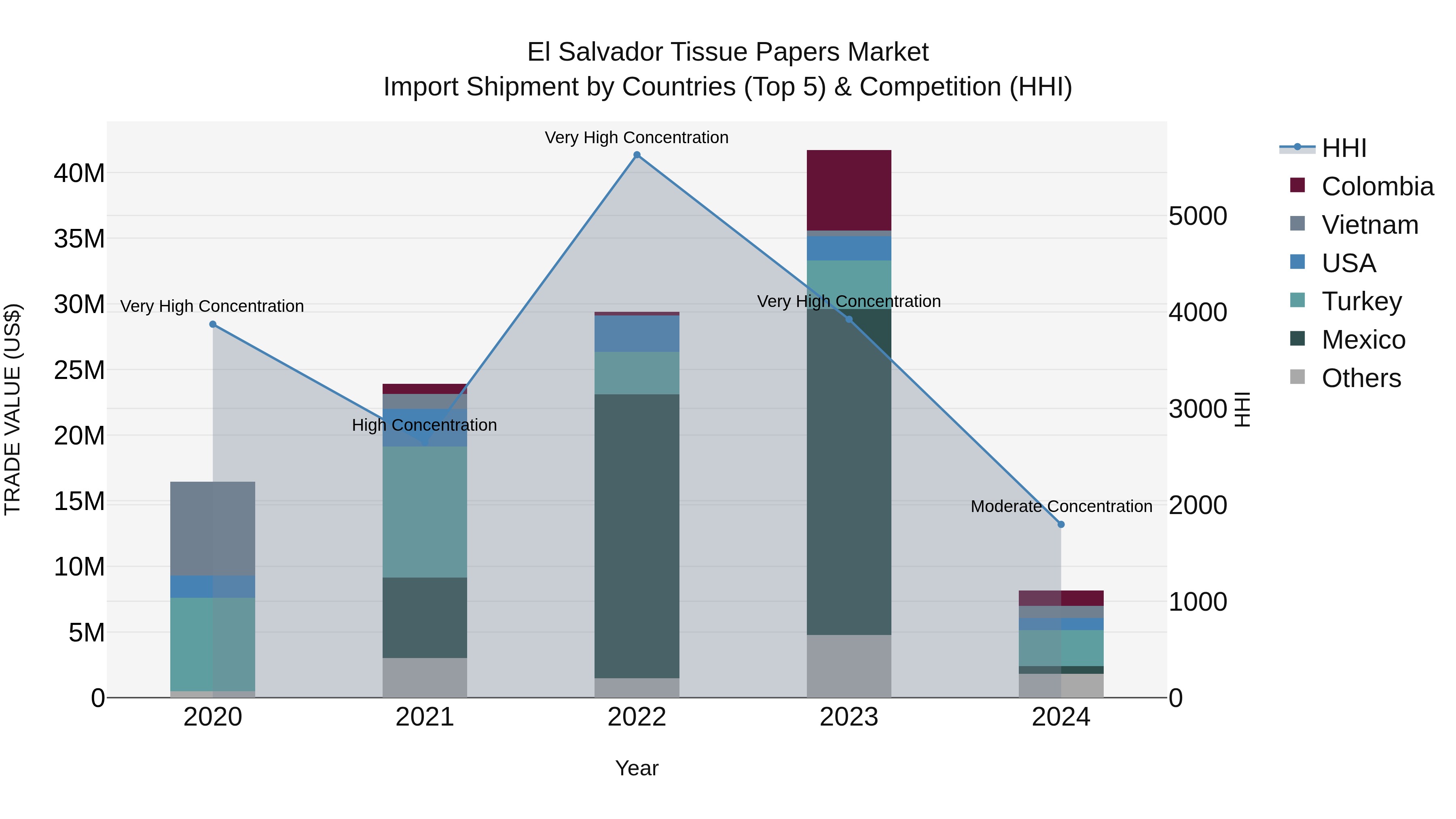 El Salvador Tissue Papers Market Top 5 Importing Countries and Market Competition (HHI) Analysis