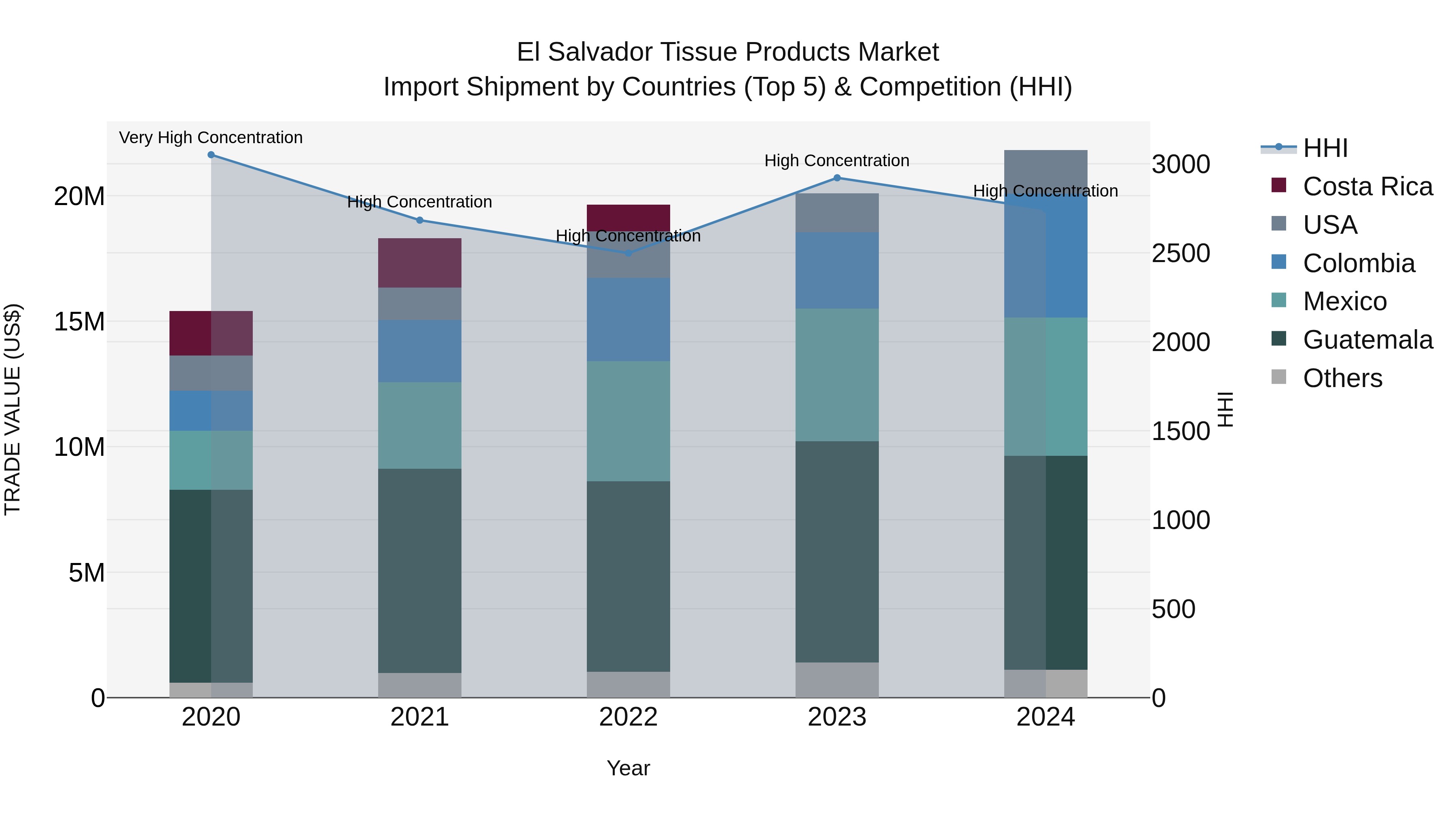 El Salvador Tissue Products Market Top 5 Importing Countries and Market Competition (HHI) Analysis