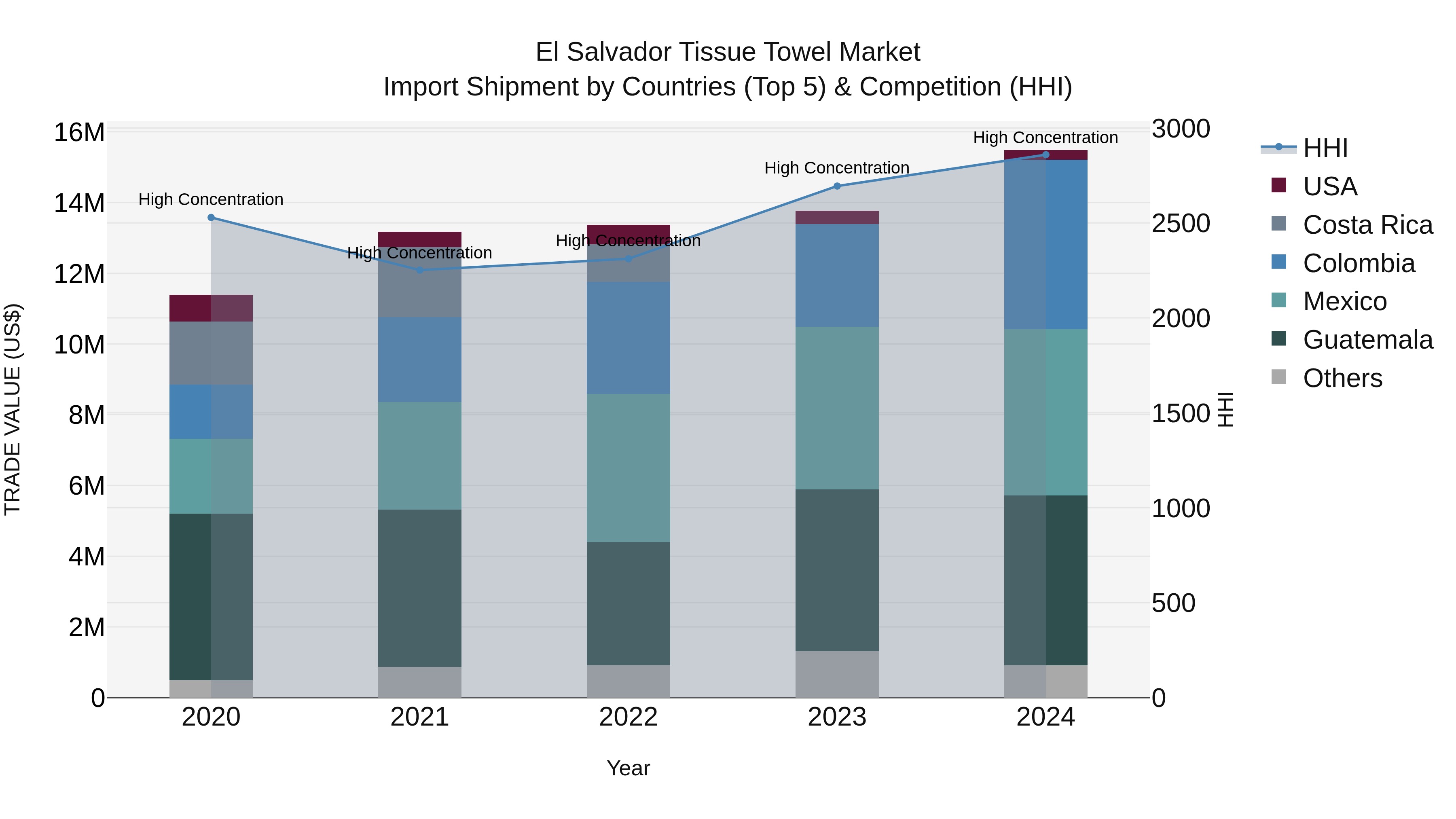 El Salvador Tissue Towel Market Top 5 Importing Countries and Market Competition (HHI) Analysis