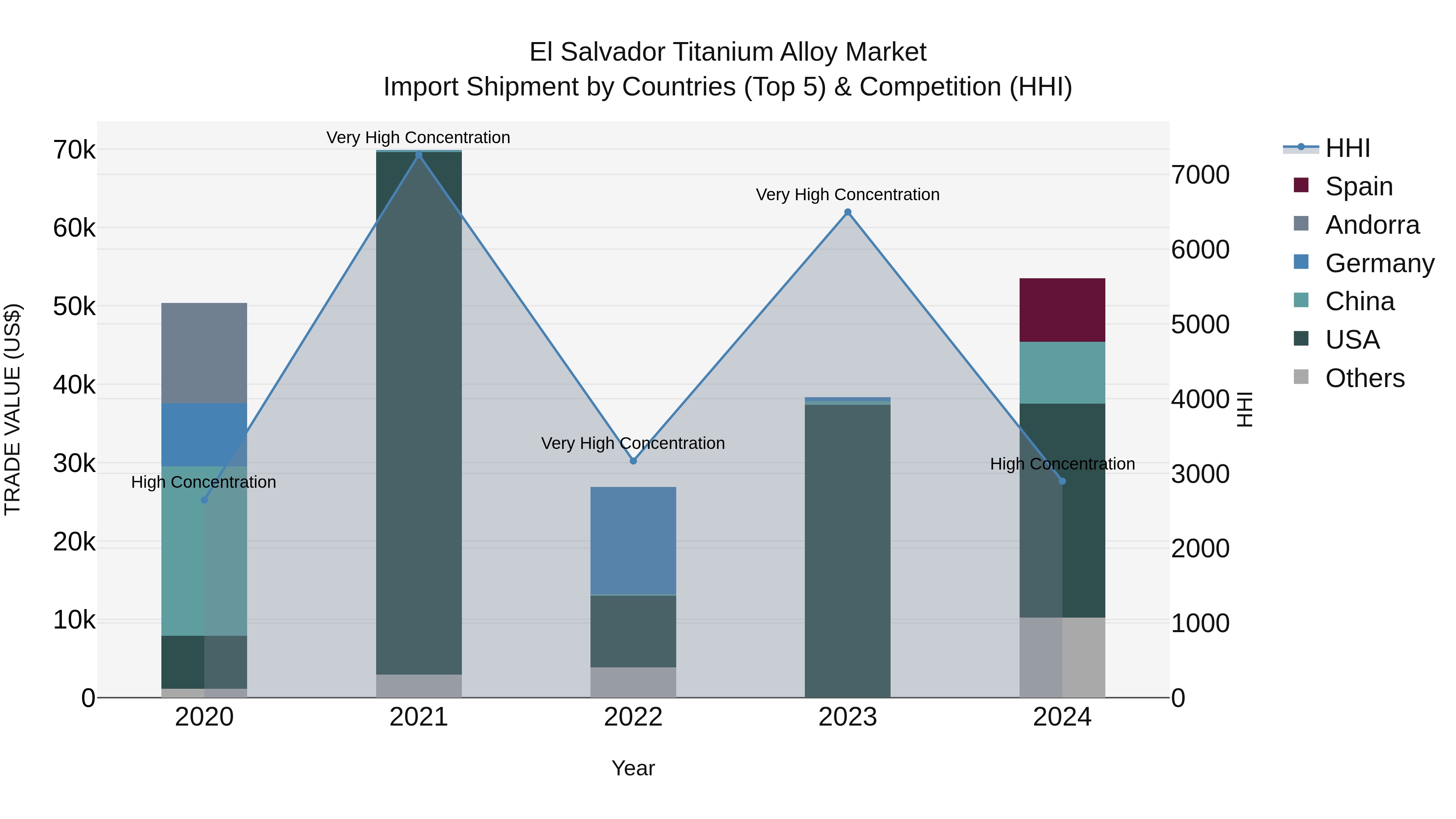El Salvador Titanium Alloy Market Top 5 Importing Countries and Market Competition (HHI) Analysis