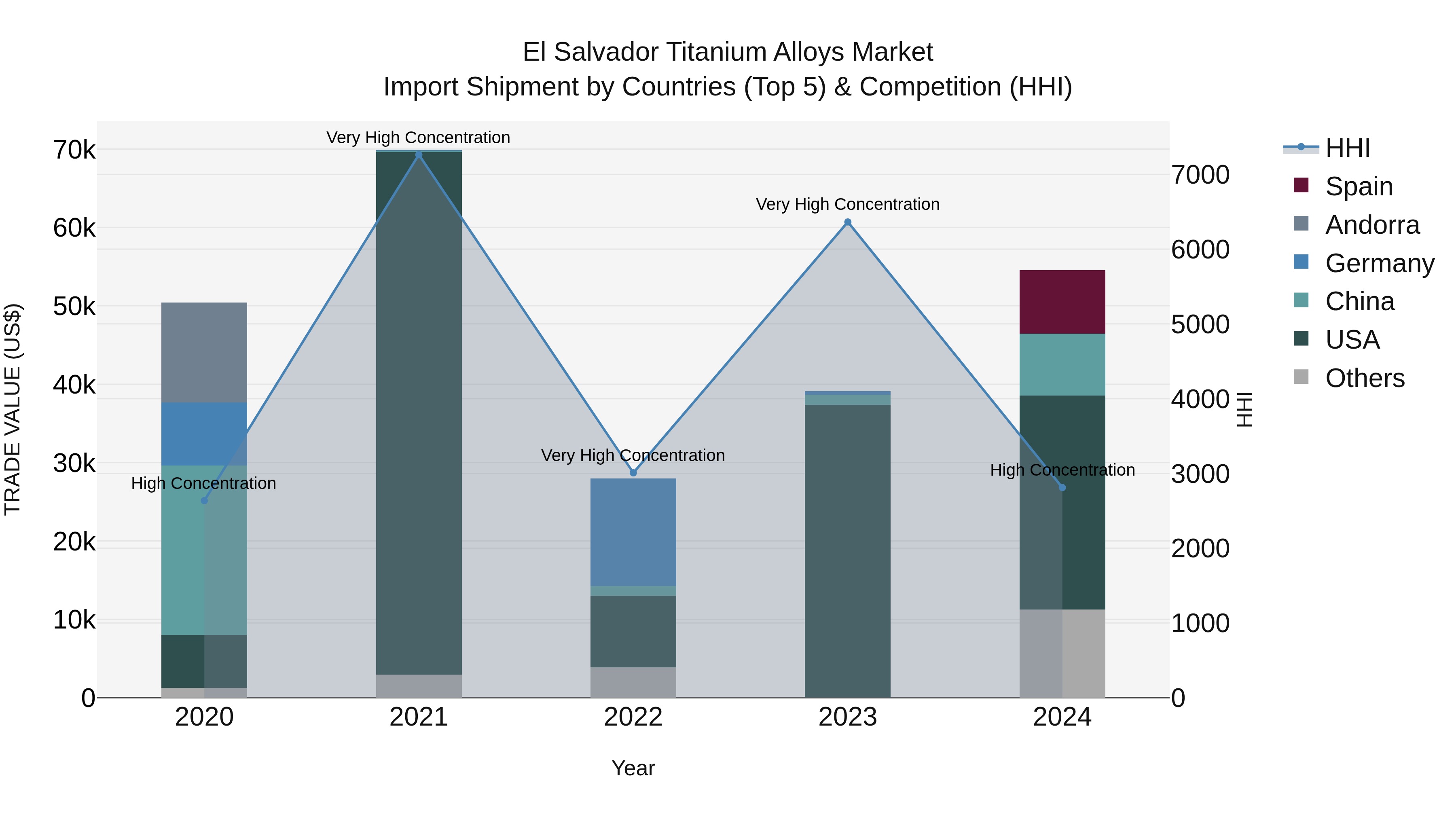 El Salvador Titanium Alloys Market Top 5 Importing Countries and Market Competition (HHI) Analysis