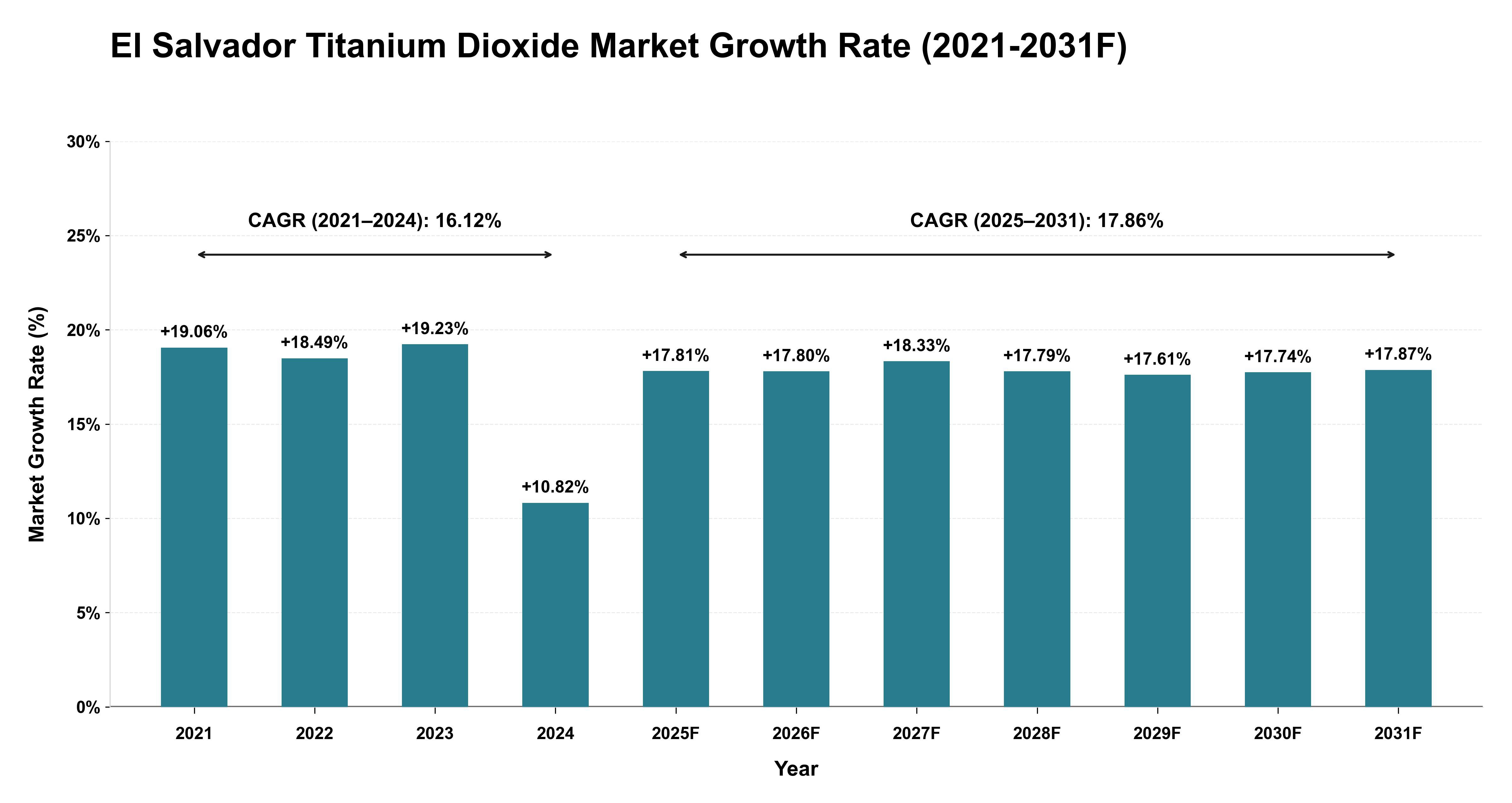 El Salvador Titanium Dioxide Market Year-wise Growth Rate (2021-2031F)