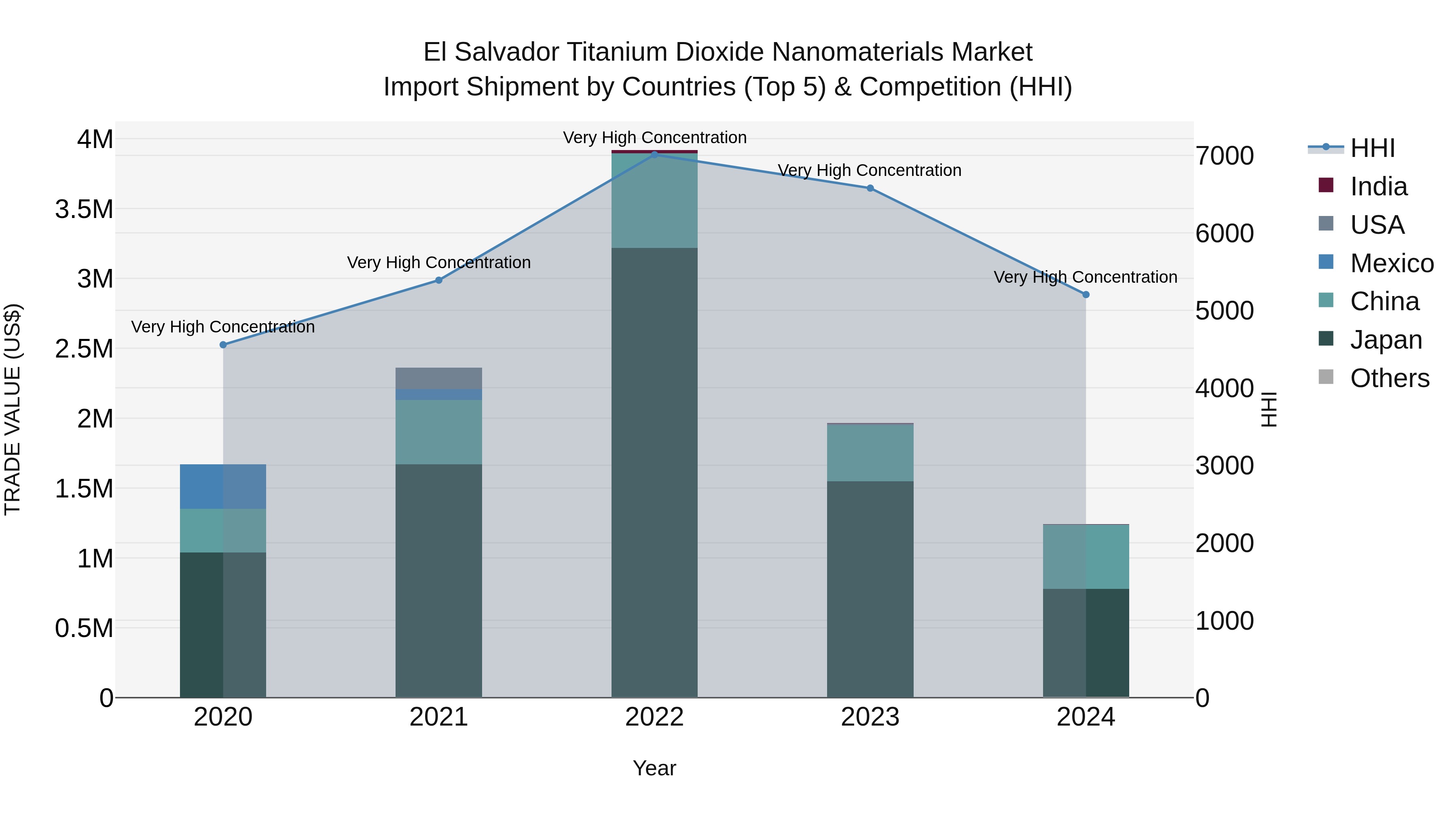 El Salvador Titanium Dioxide Nanomaterials Market Top 5 Importing Countries and Market Competition (HHI) Analysis