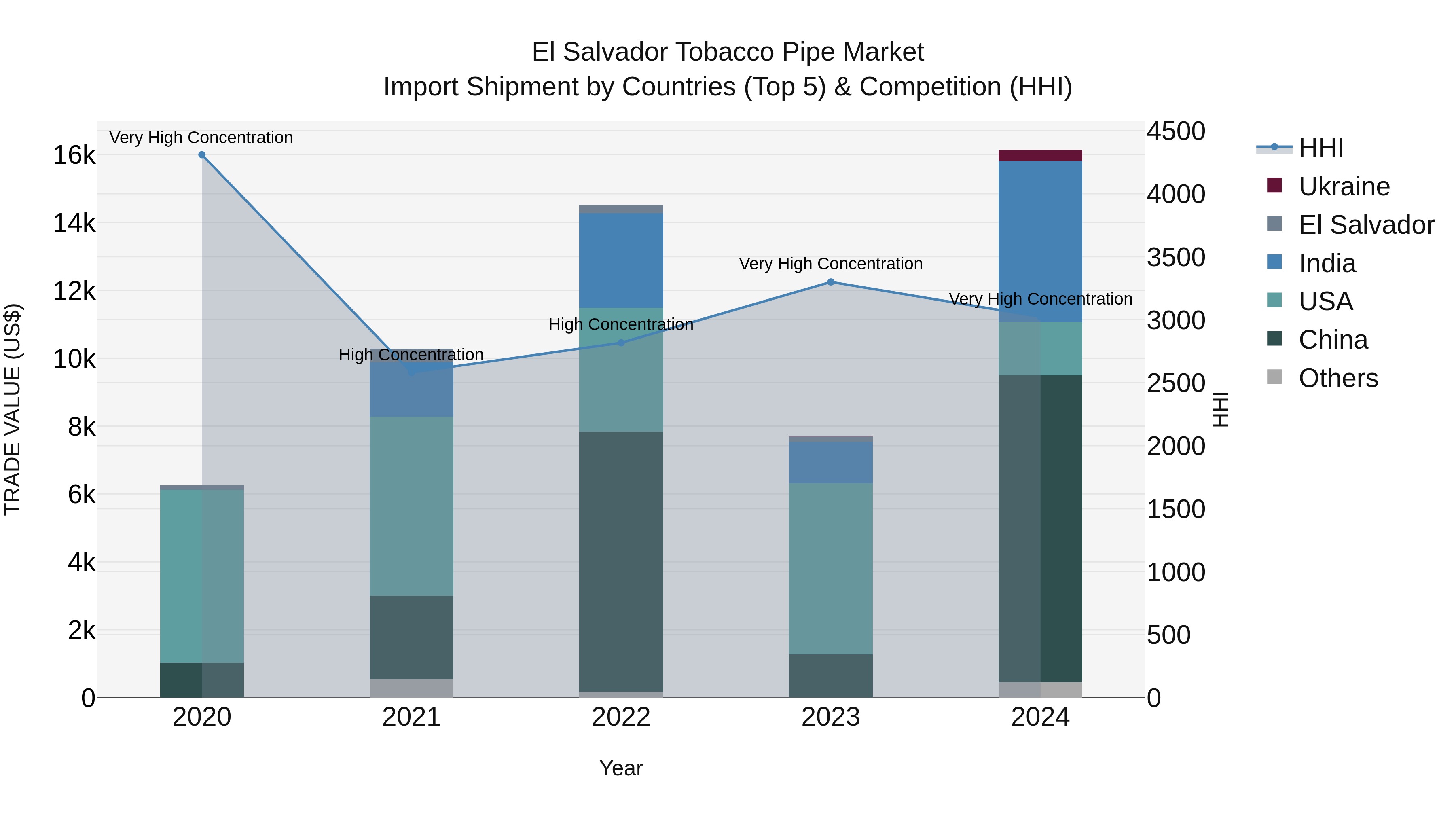 El Salvador Tobacco Pipe Market Top 5 Importing Countries and Market Competition (HHI) Analysis