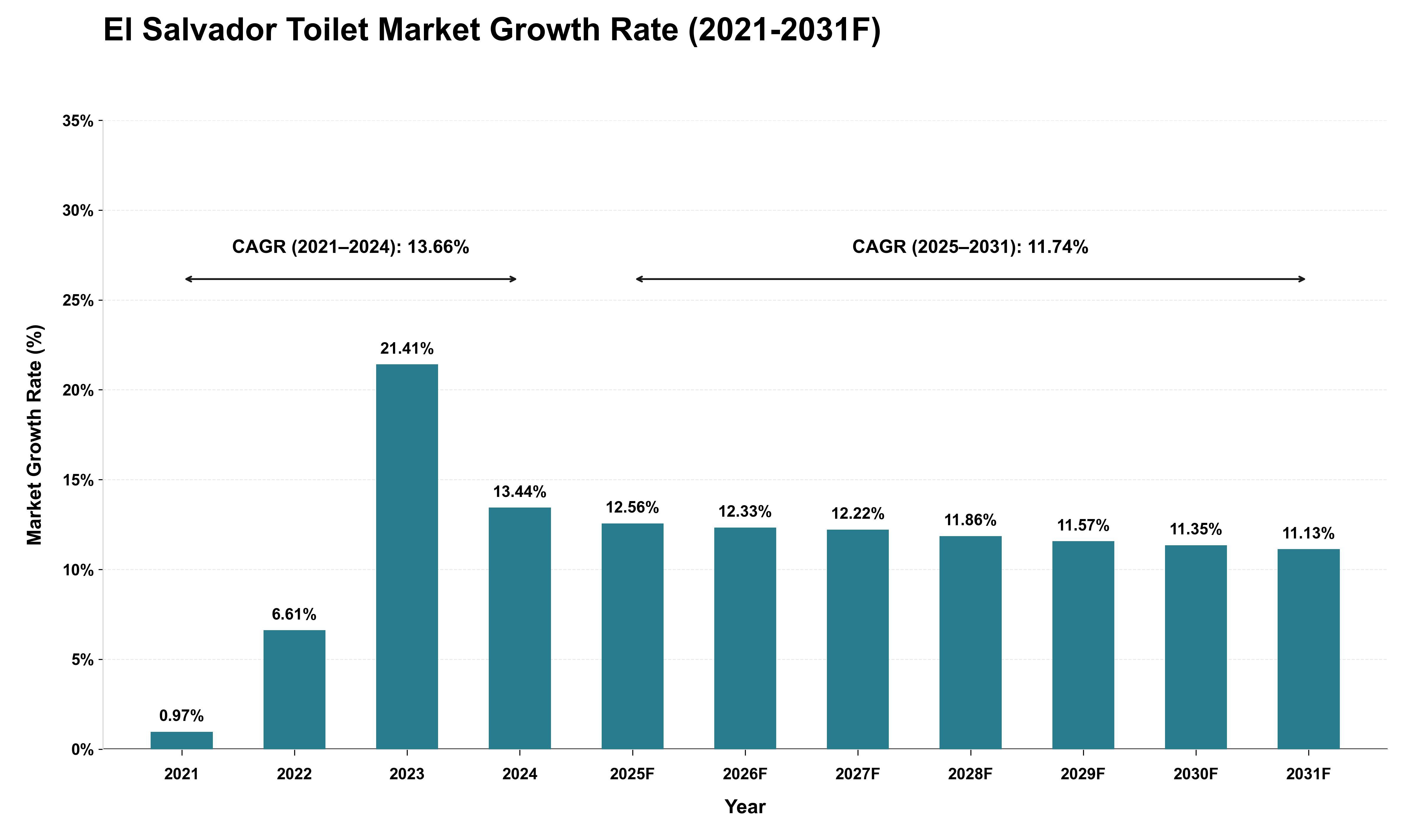 El Salvador Toilet Market Growth Rate Analysis (2021 - 2031)