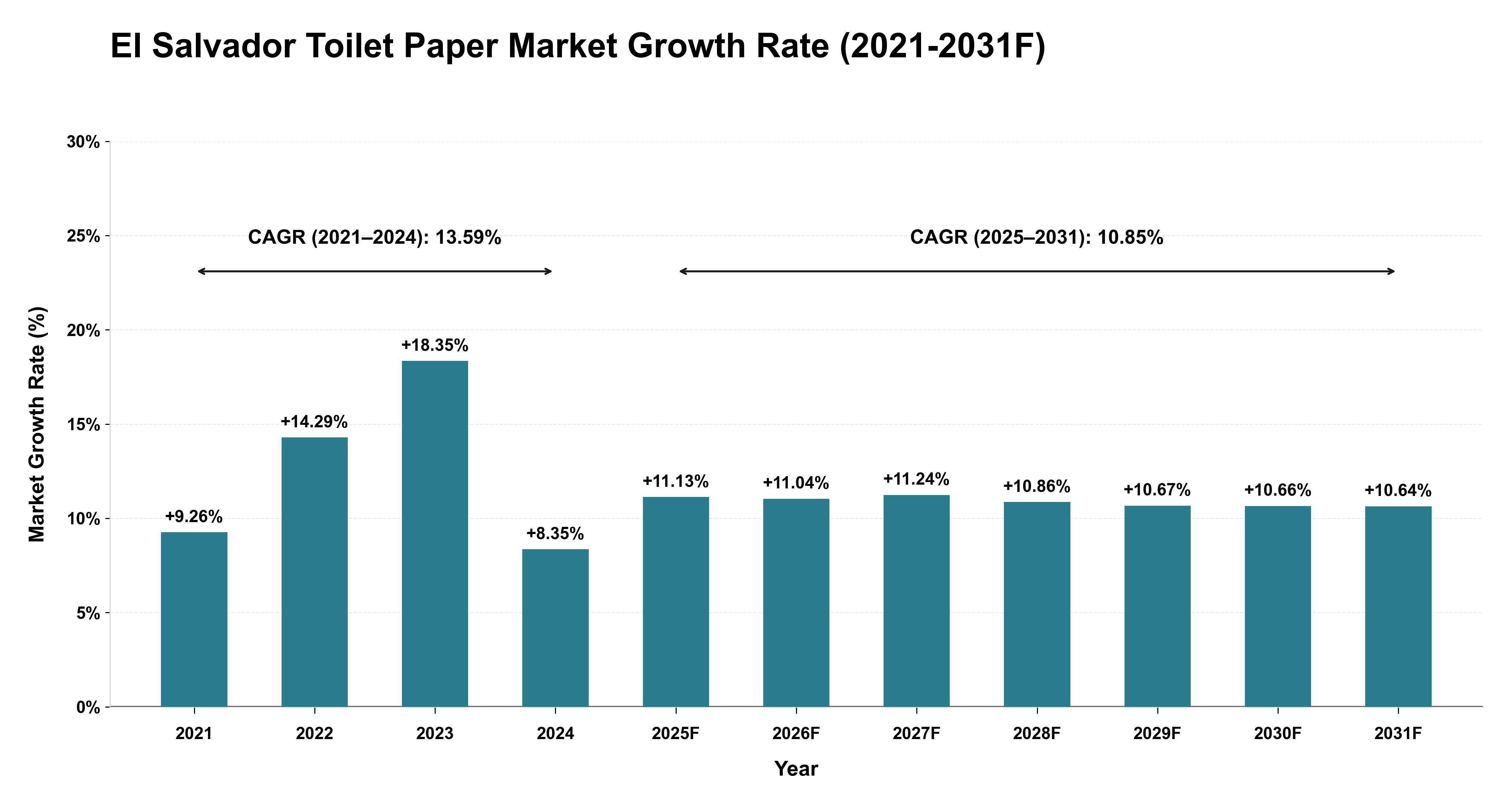 El Salvador Toilet Paper Market Year-wise Growth Rate (2021-2031F)