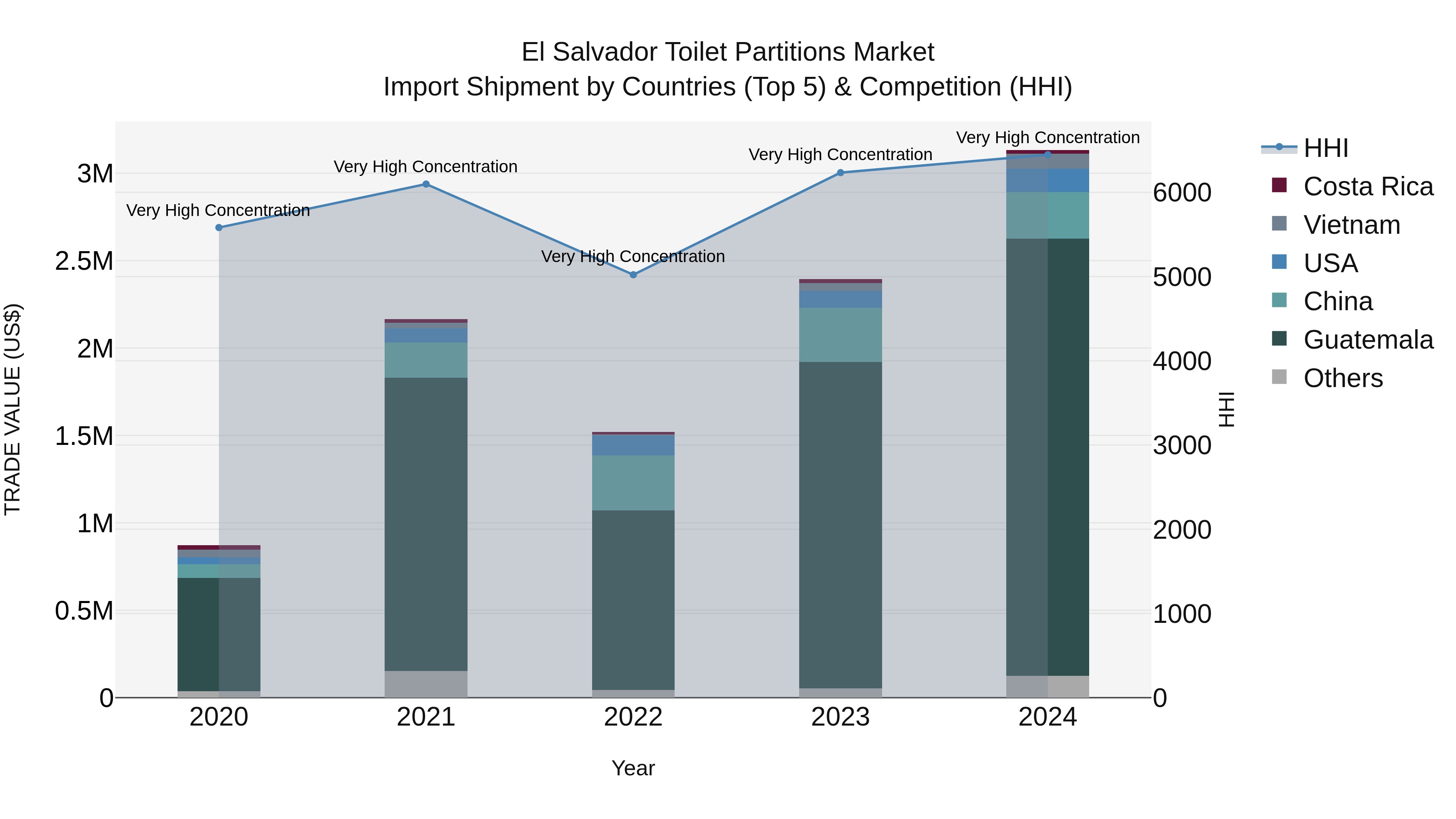 El Salvador Toilet Partitions Market Top 5 Importing Countries and Market Competition (HHI) Analysis