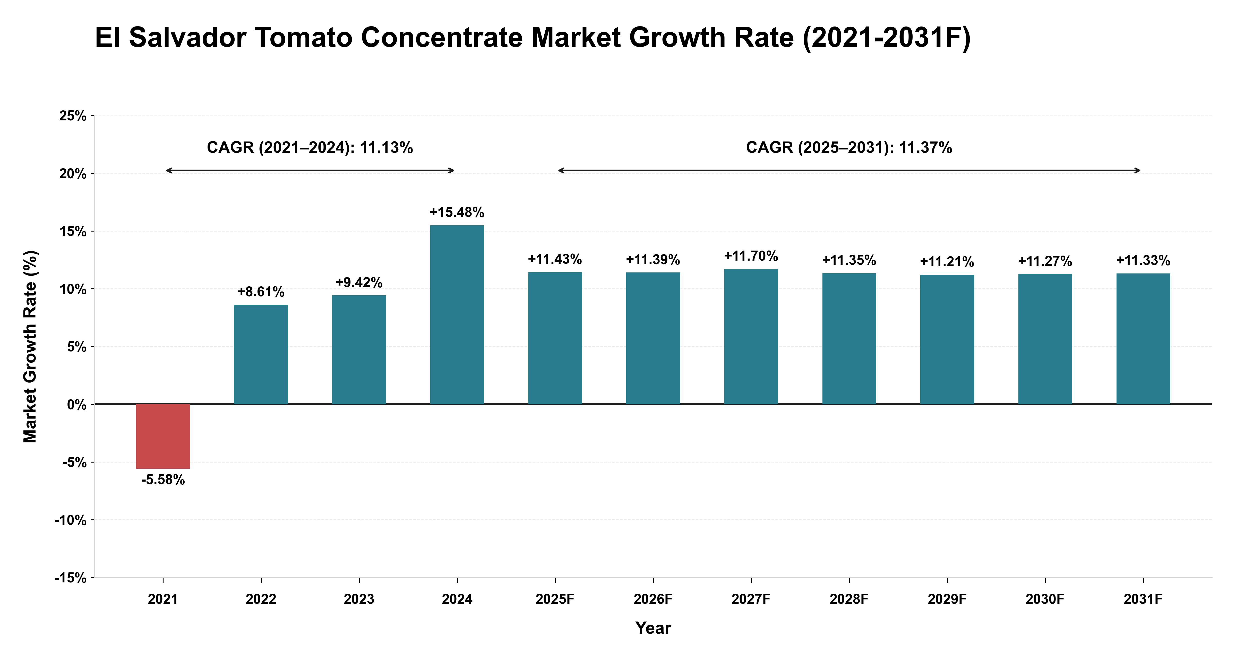 El Salvador Tomato Concentrate Market Year-wise Growth Rate (2021-2031F)