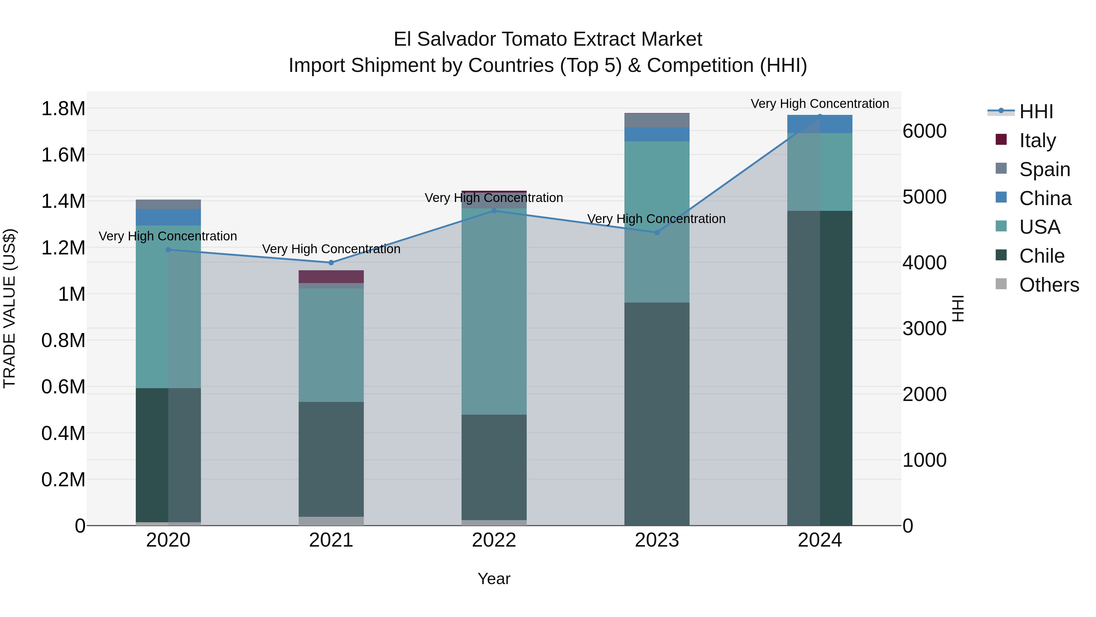 El Salvador Tomato Extract Market Top 5 Importing Countries and Market Competition (HHI) Analysis