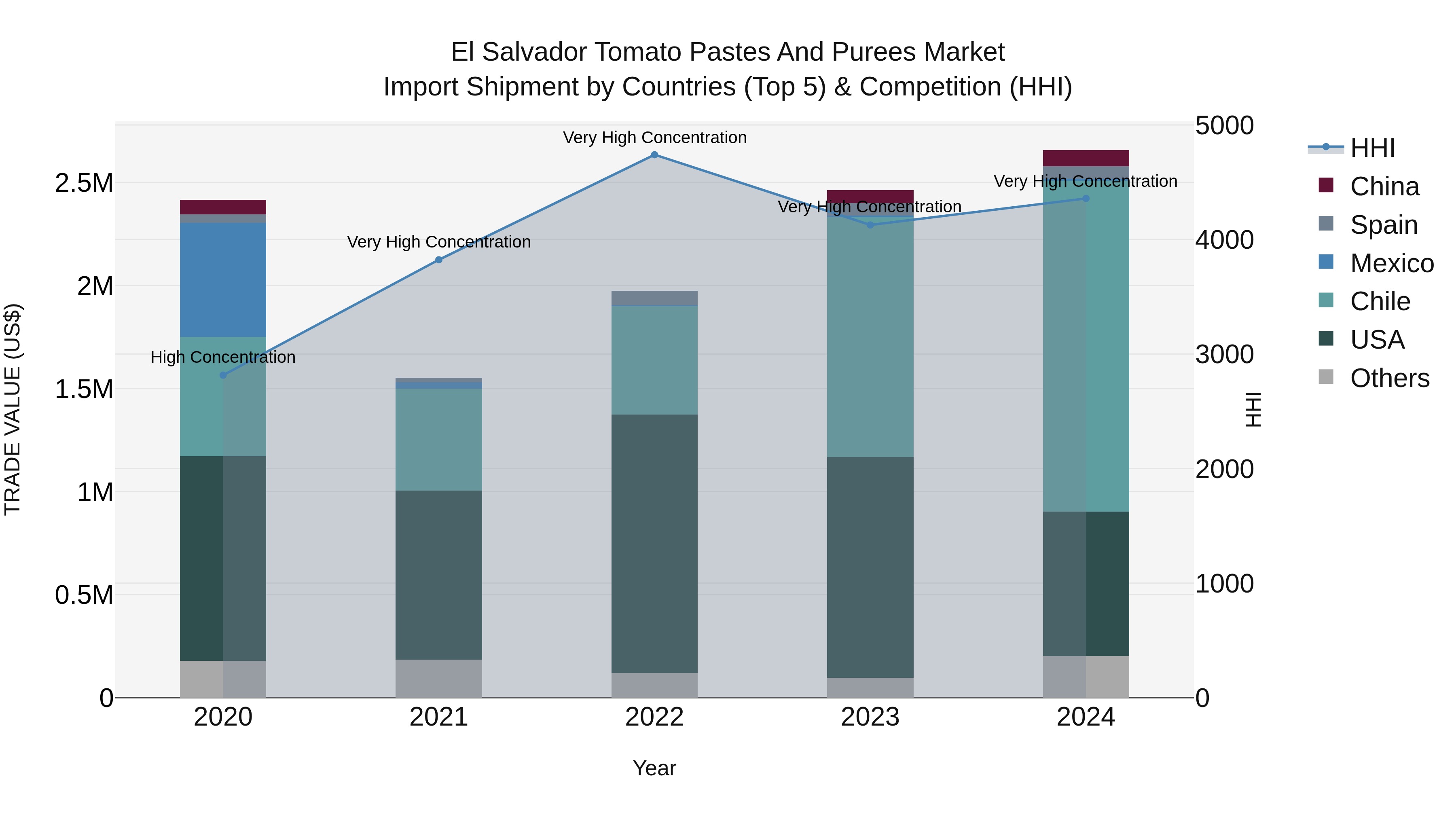 El Salvador Tomato Pastes And Purees Market Top 5 Importing Countries and Market Competition (HHI) Analysis
