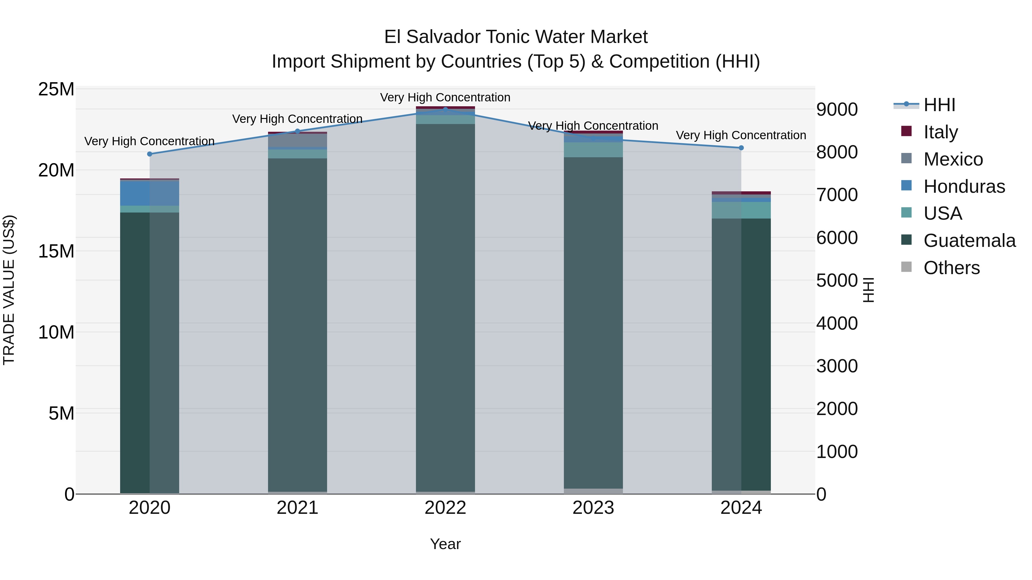 El Salvador Tonic Water Market Top 5 Importing Countries and Market Competition (HHI) Analysis