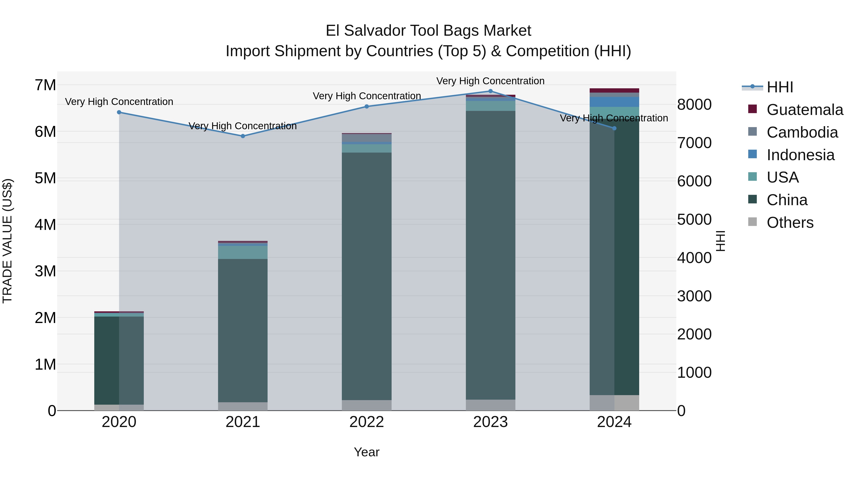 El Salvador Tool Bags Market Top 5 Importing Countries and Market Competition (HHI) Analysis