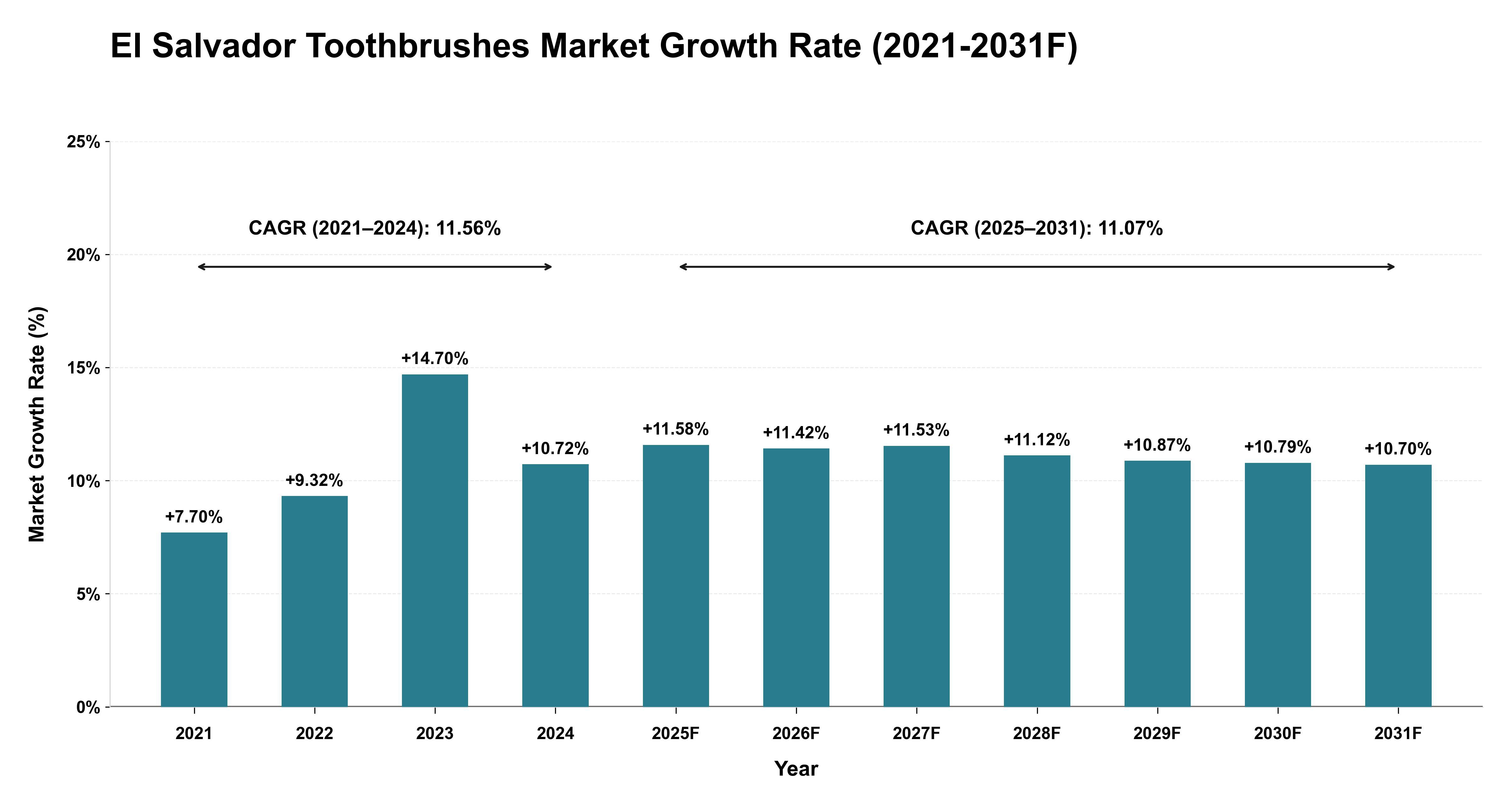 El Salvador Toothbrushes Market Year-wise Growth Rate (2021-2031F)