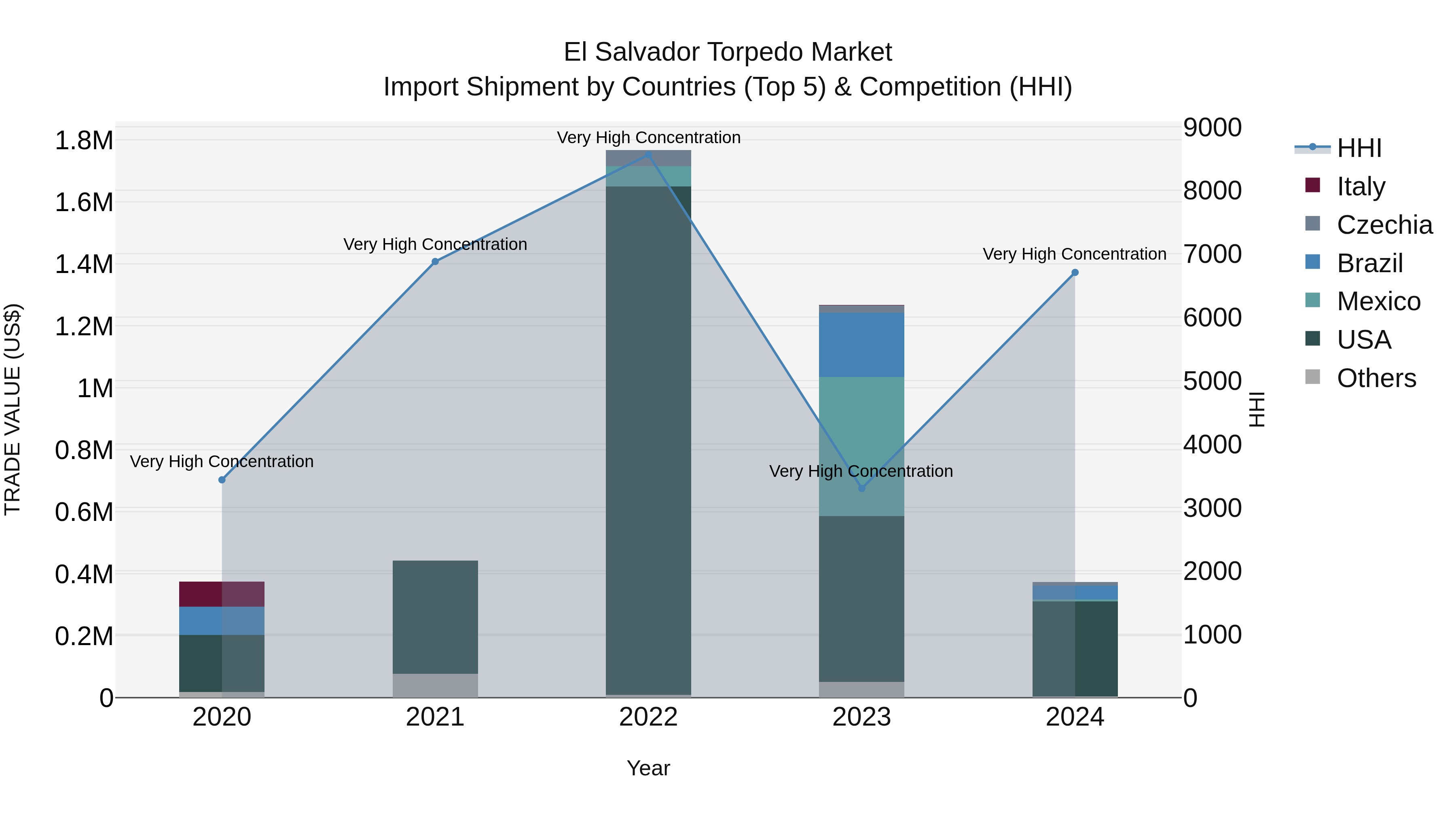 El Salvador Torpedo Market Top 5 Importing Countries and Market Competition (HHI) Analysis