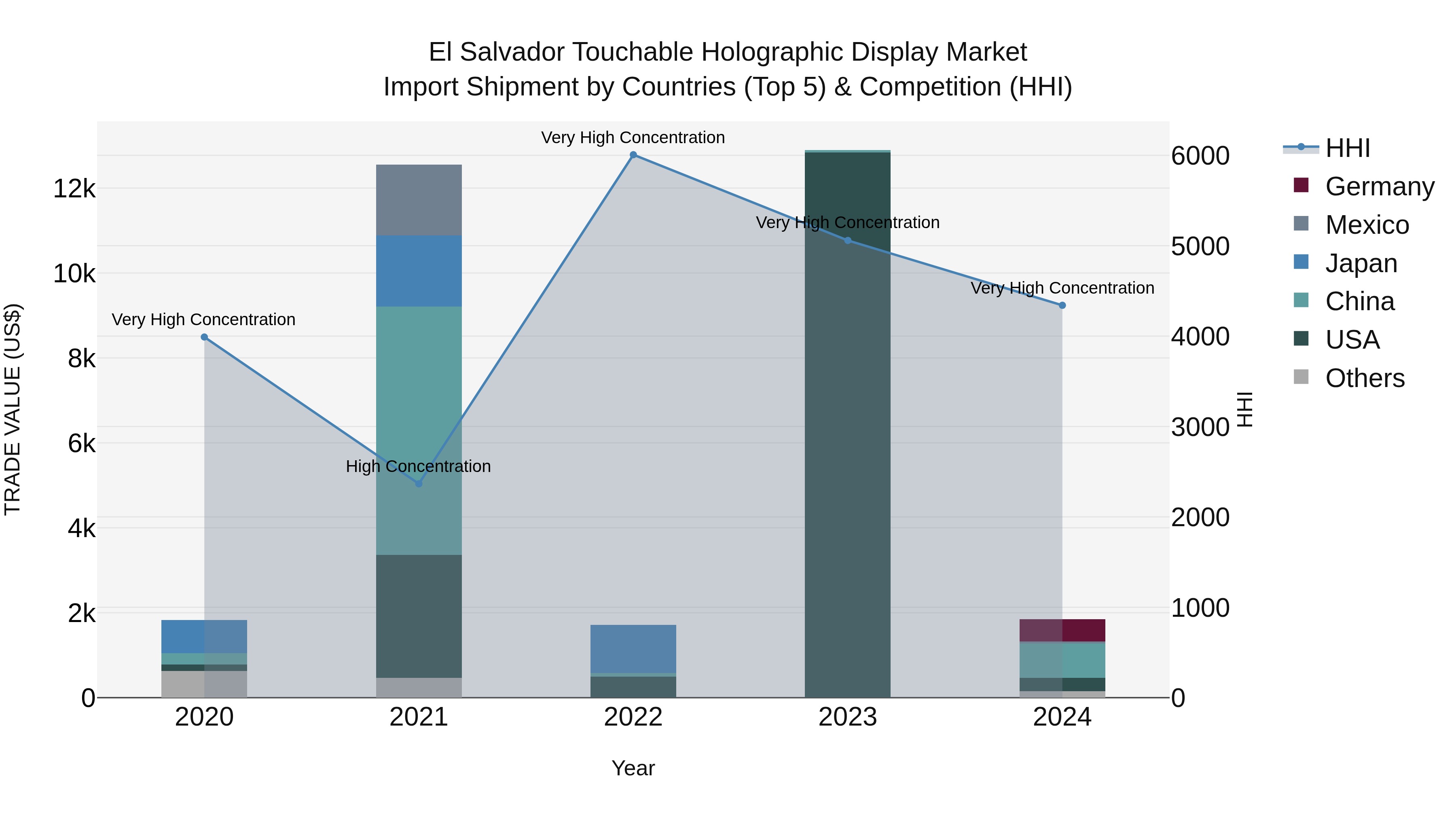 El Salvador Touchable Holographic Display Market Top 5 Importing Countries and Market Competition (HHI) Analysis