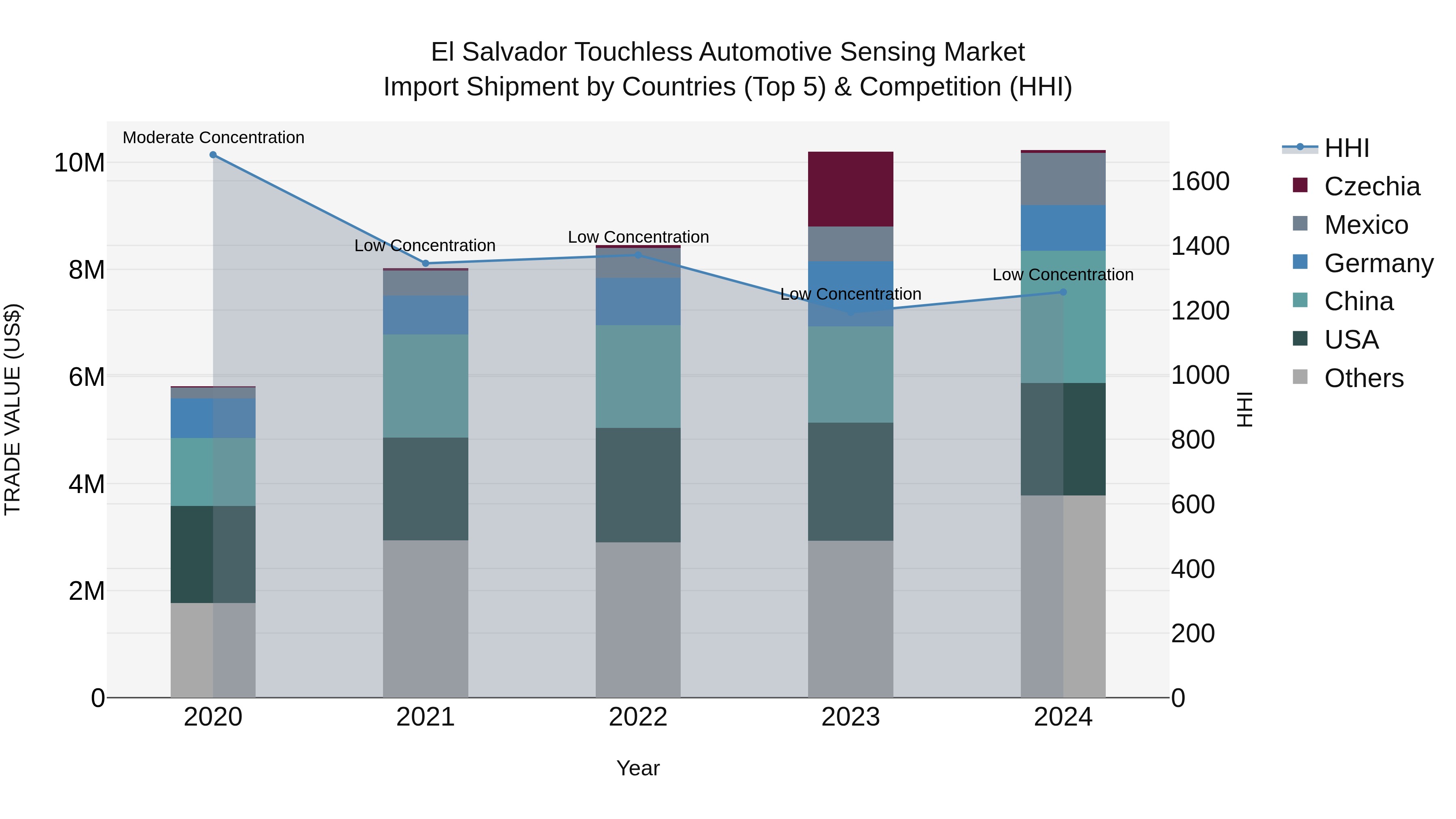 El Salvador Touchless Automotive Sensing Market Top 5 Importing Countries and Market Competition (HHI) Analysis