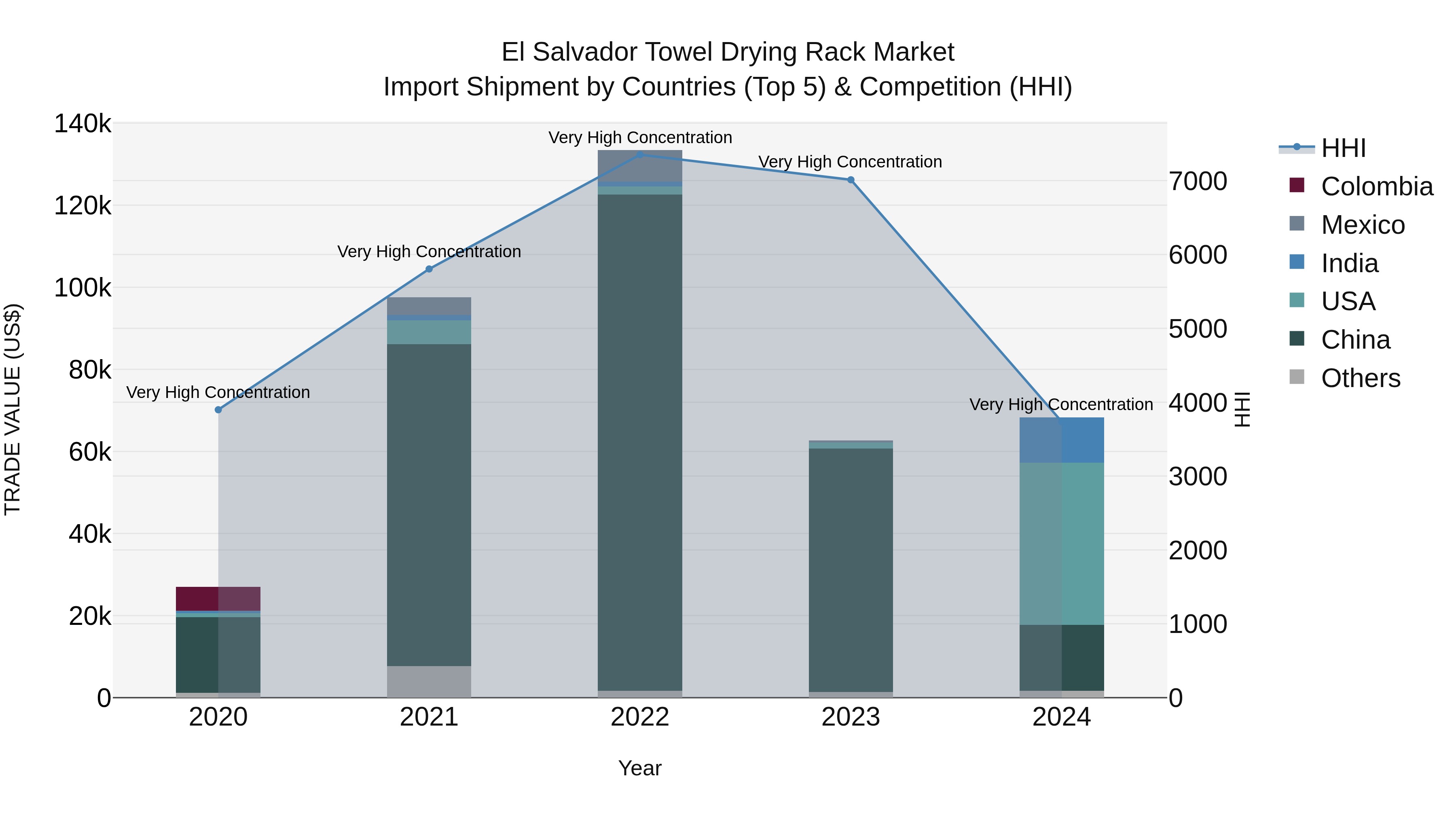 El Salvador Towel Drying Rack Market Top 5 Importing Countries and Market Competition (HHI) Analysis