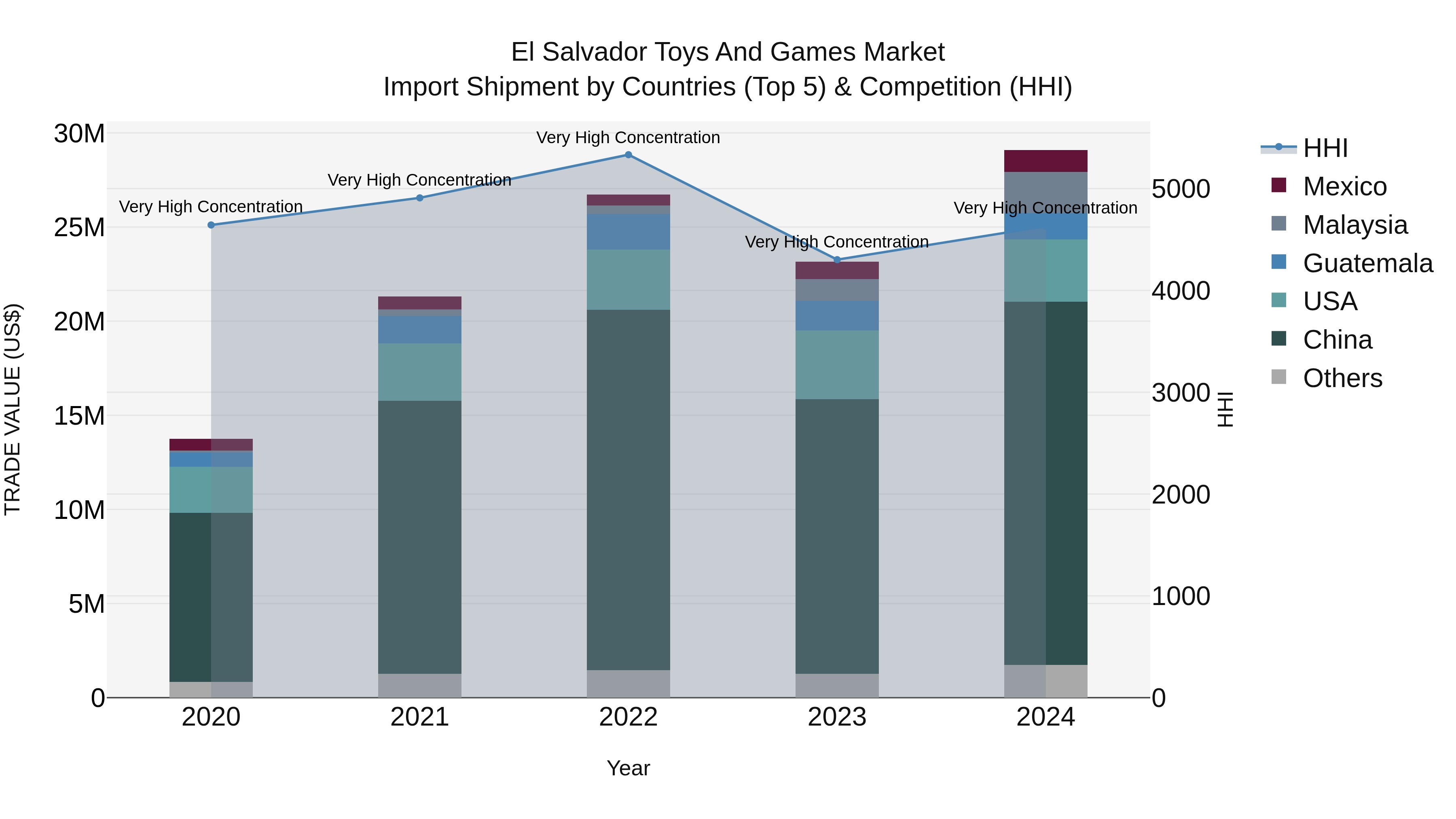 El Salvador Toys And Games Market Top 5 Importing Countries and Market Competition (HHI) Analysis